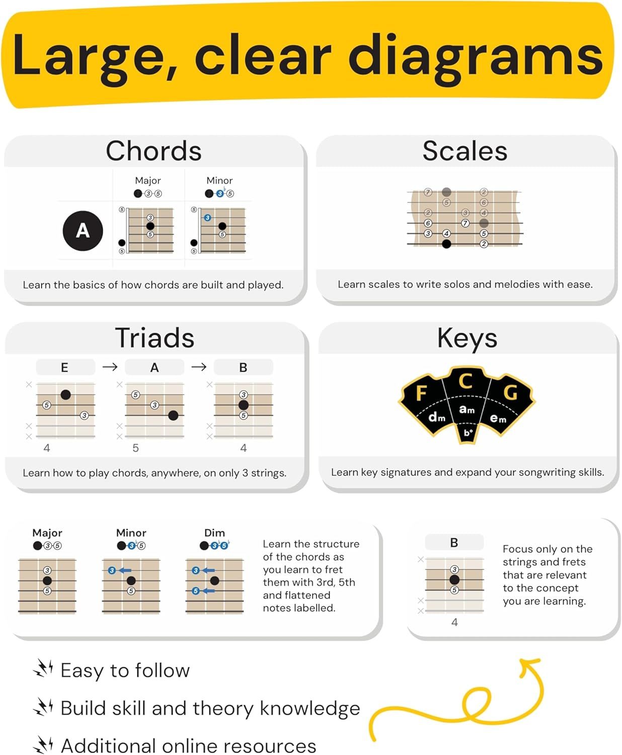 Showcases multiple educational features of the product including clear diagrams for chords, scales, triads, and keys, emphasizing ease of learning and comprehensive music theory instruction.
