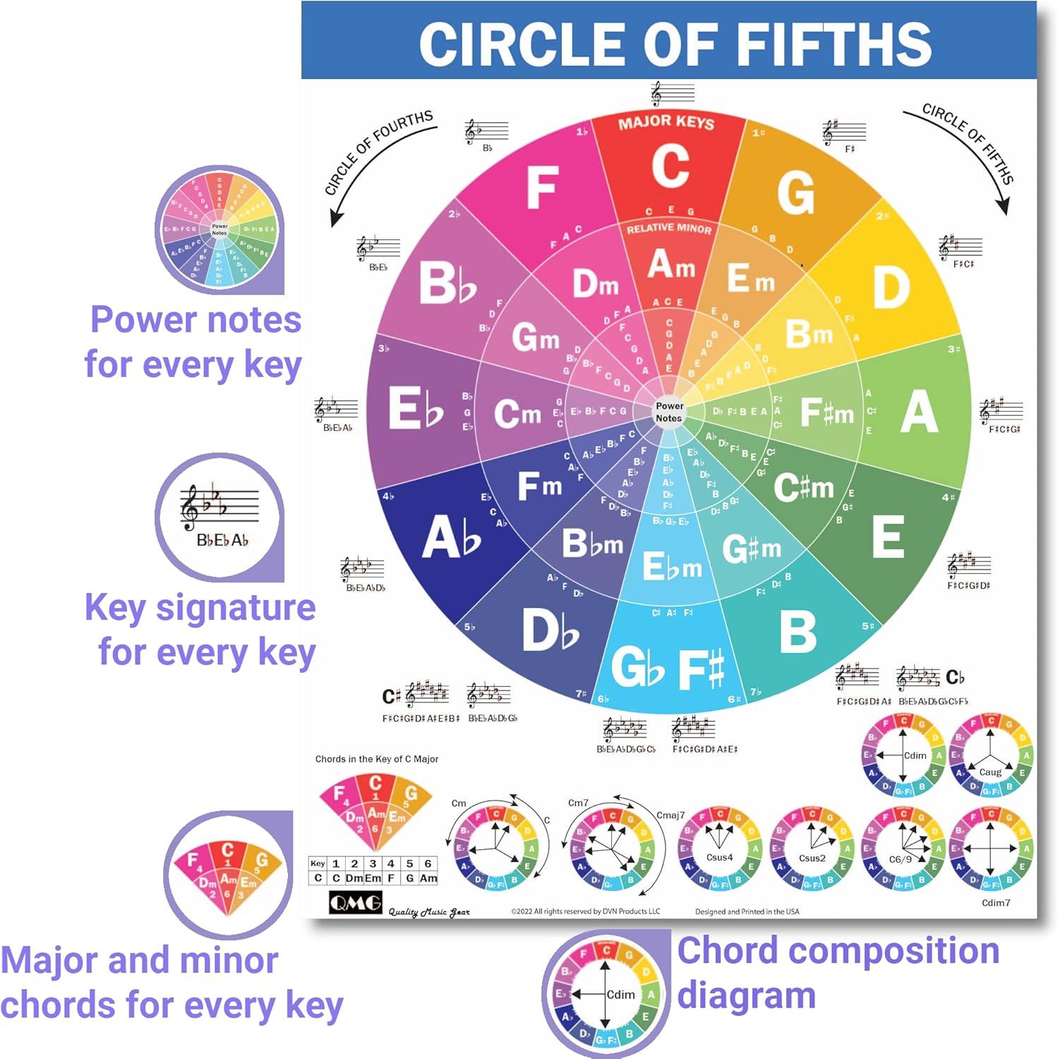 This image breaks down the music theory chart by highlighting specific components like power notes for every key, key signatures, major and minor chords, and chord composition diagrams to help…