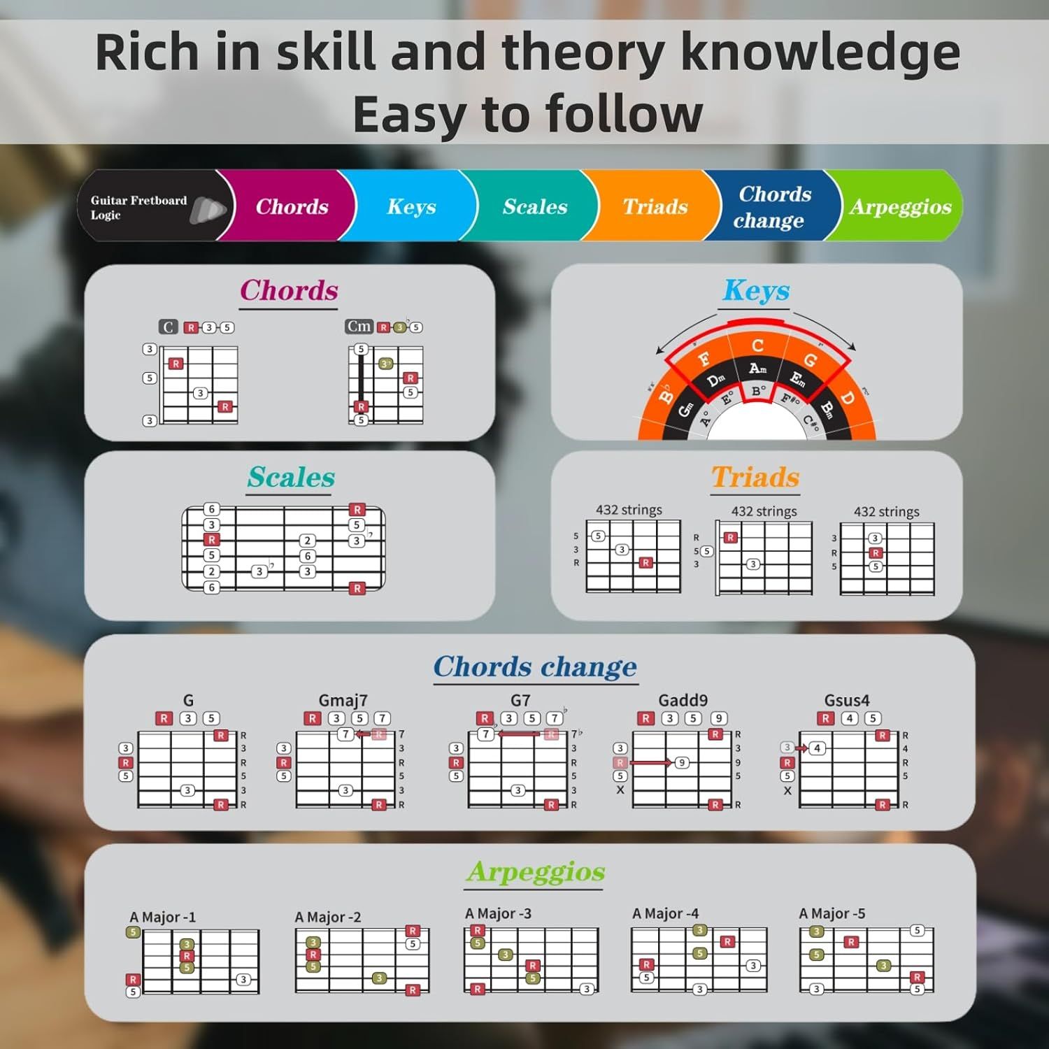 Demonstrates the product's comprehensive educational value by showcasing multiple guitar learning topics including chords, keys, scales, triads, chord changes, and arpeggios, reassuring shoppers…