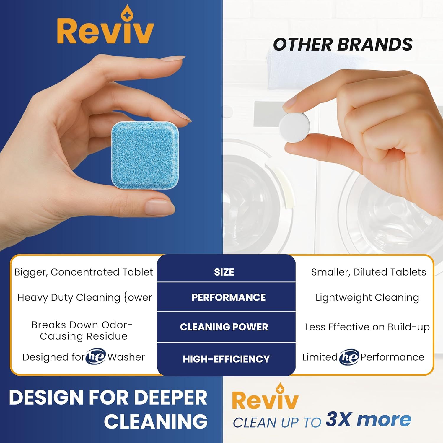Compares Reviv washing machine tablets to other brands to demonstrate superior size, performance, cleaning power, and efficiency, showing why Reviv is the better choice.