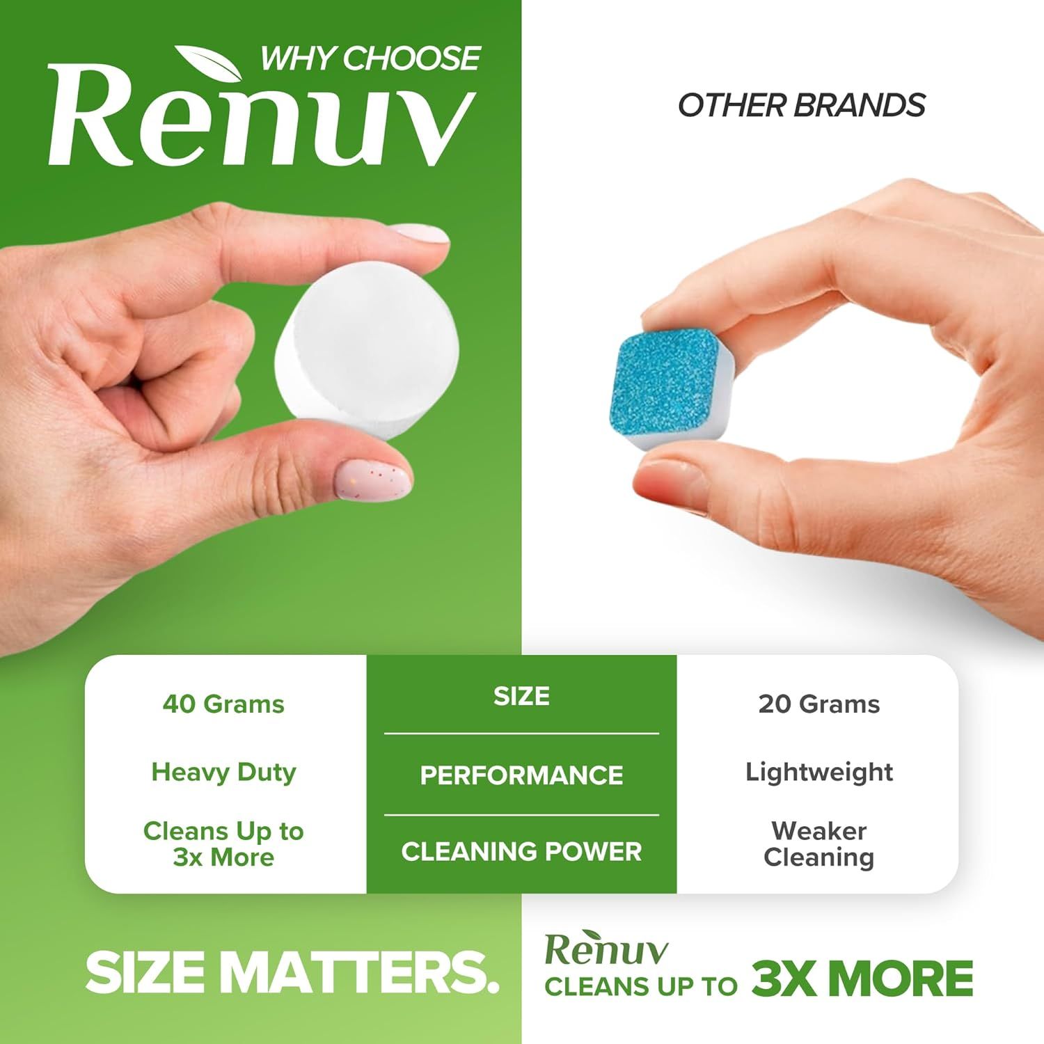 Compares Renuv brand against other brands to demonstrate superior size, heavy-duty performance, and 3x more cleaning power, convincing shoppers that Renuv is the better choice.