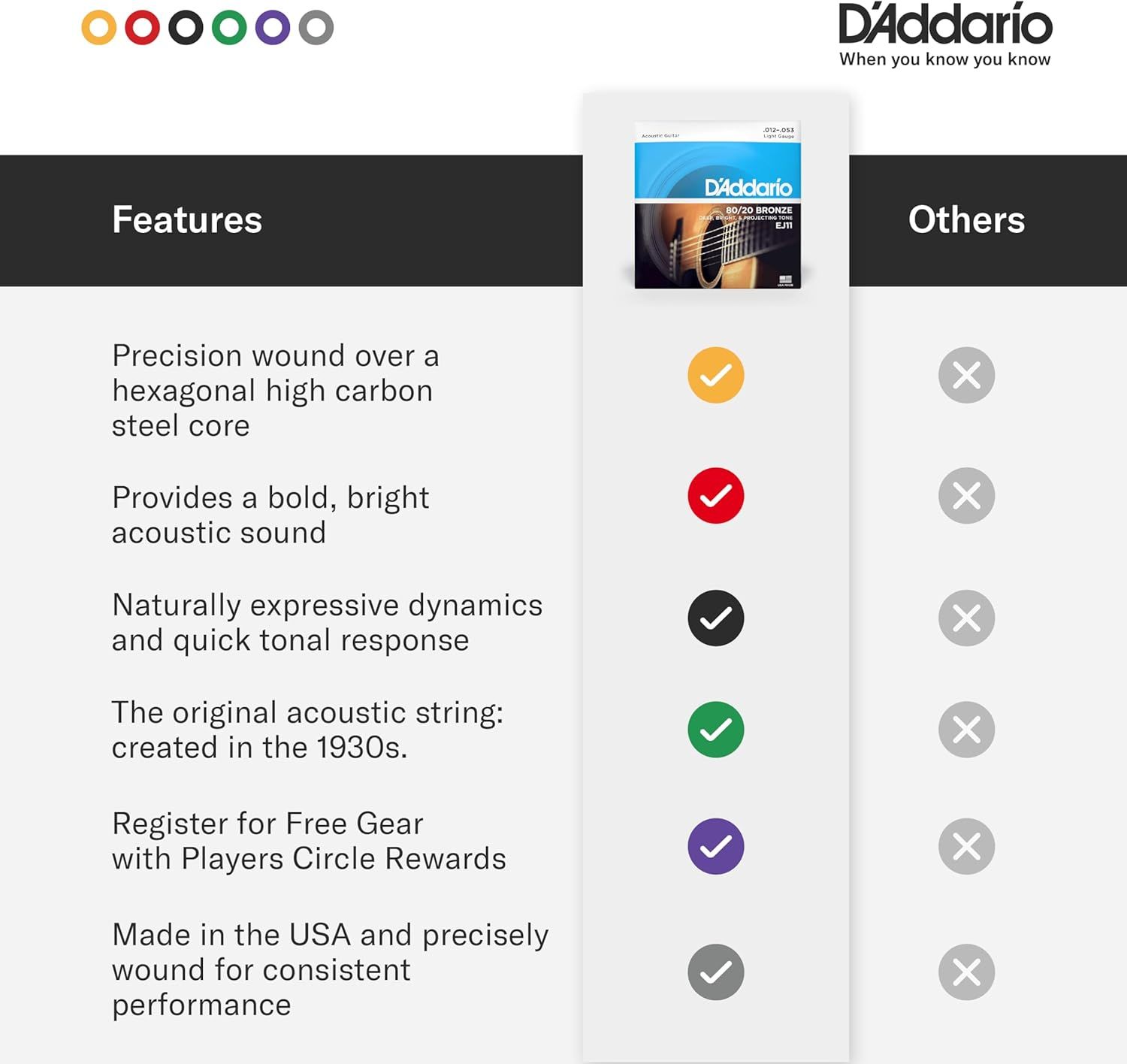 This image compares D'Addario guitar strings against competitors by showing multiple features where D'Addario has checkmarks and others have X marks, demonstrating the product's superiority across…