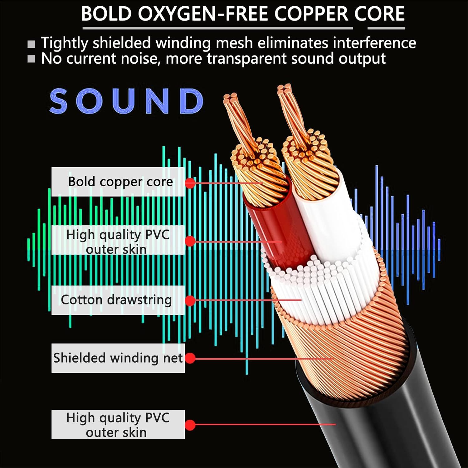This image breaks down the internal construction of an audio cable to show shoppers the quality materials and engineering that deliver interference-free, transparent sound output.