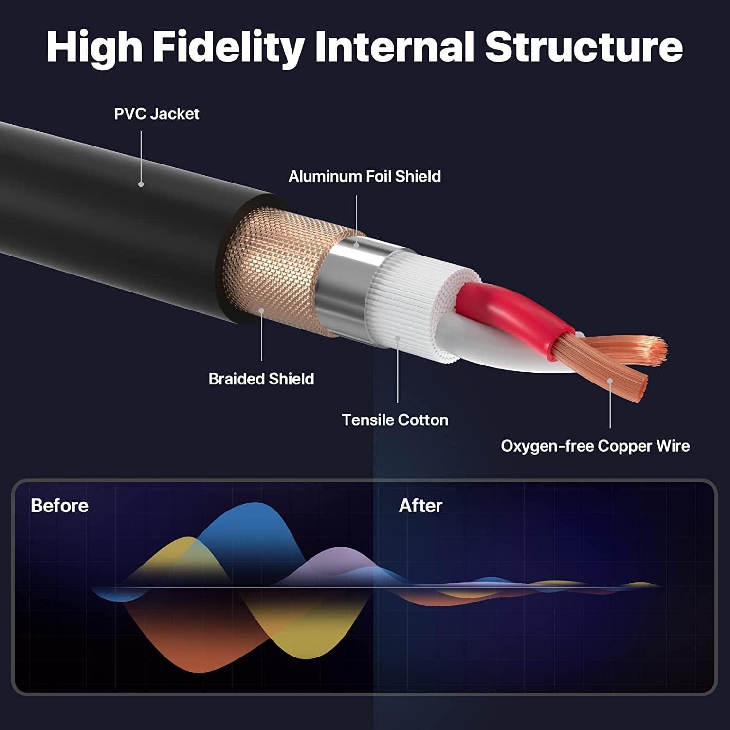 This image breaks down the internal layers of the cable to show the quality construction including PVC jacket, aluminum foil shield, braided shield, tensile cotton, and oxygen-free copper wire,…