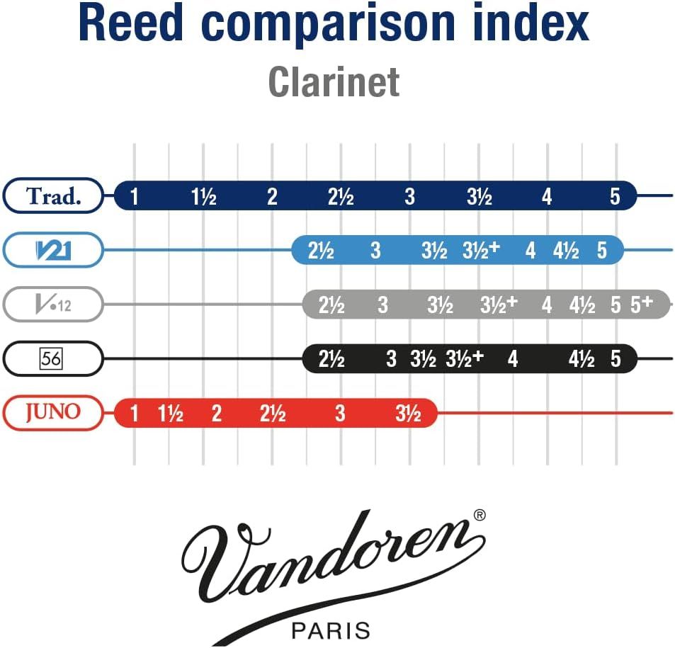 Shows shoppers how different reed brands compare in sizing and strength so they can choose compatible reeds for their clarinet.
