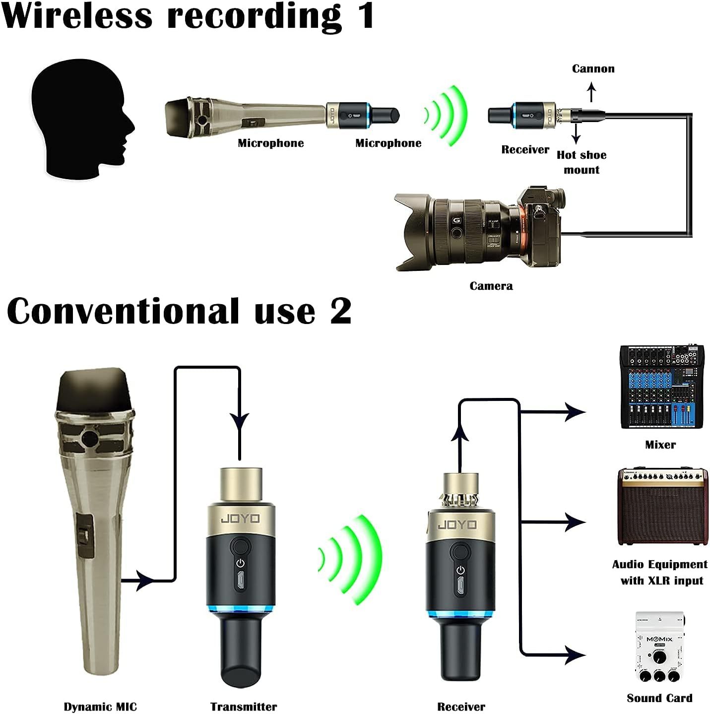 Demonstrates two different use cases for the wireless microphone system: recording video with a camera and connecting to traditional audio equipment like mixers and amplifiers.