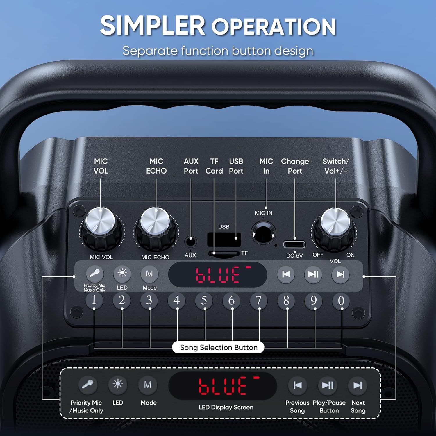This image breaks down the control panel of the speaker by labeling all buttons, ports, knobs, and functions to help shoppers understand how to operate the device and what each control does.