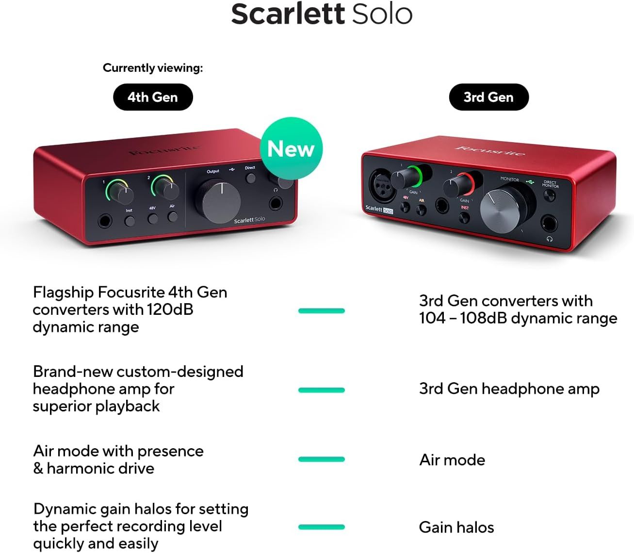 Compares the new 4th Gen Scarlett Solo with the previous 3rd Gen model to show technical improvements and justify upgrading to the newer version.