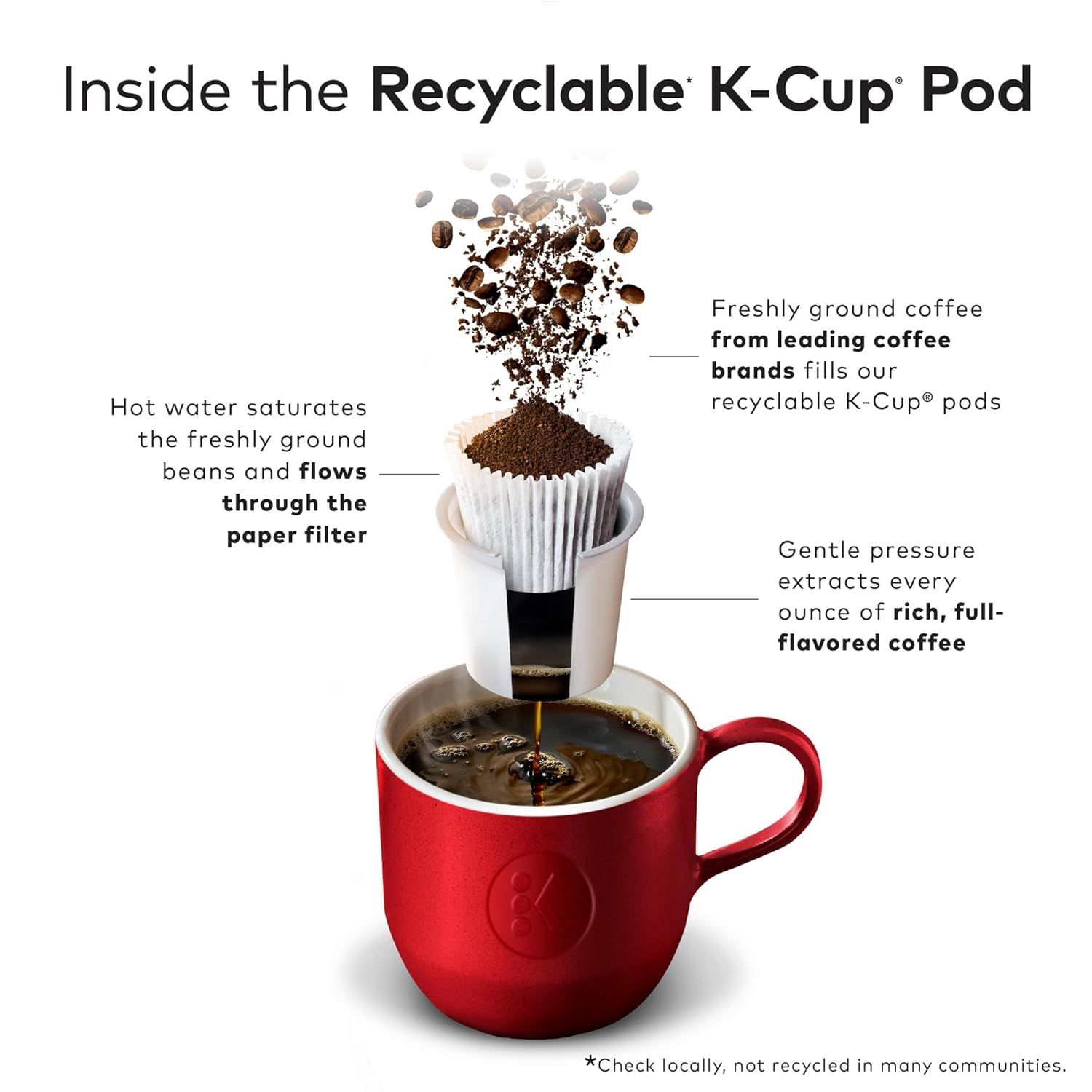 Explains how the recyclable K-Cup pod works by showing the step-by-step brewing process from ground coffee to finished cup, helping customers understand the product mechanism.