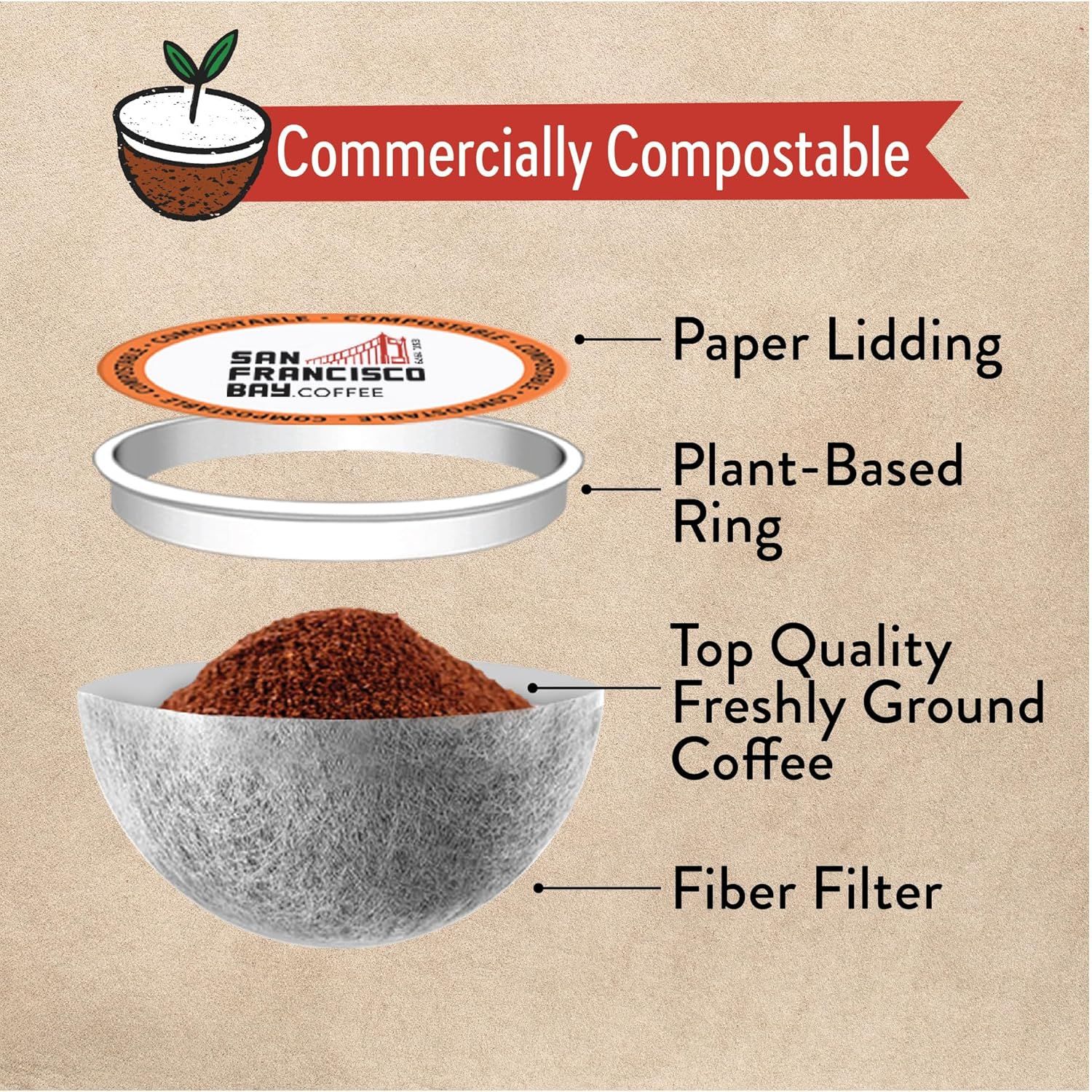 This image breaks down the coffee pod by highlighting its eco-friendly components and quality features, helping shoppers understand the sustainable materials and premium coffee inside.