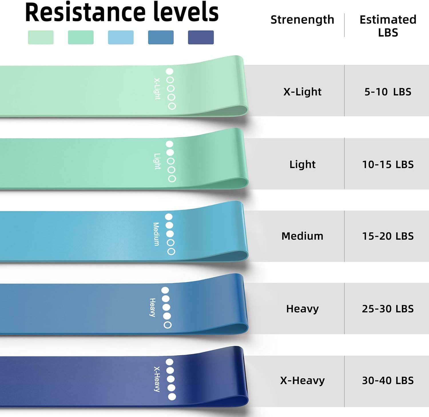 Helps shoppers choose the right resistance band by displaying the full product lineup with color-coded strength levels and corresponding weight ranges.