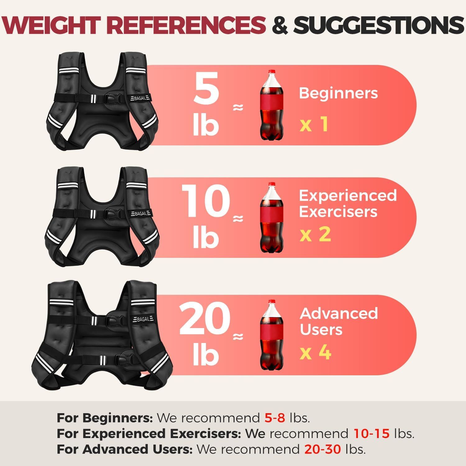 Helps shoppers choose the appropriate weight vest load based on their fitness level by providing clear weight references and recommendations for beginners, experienced exercisers, and advanced users.