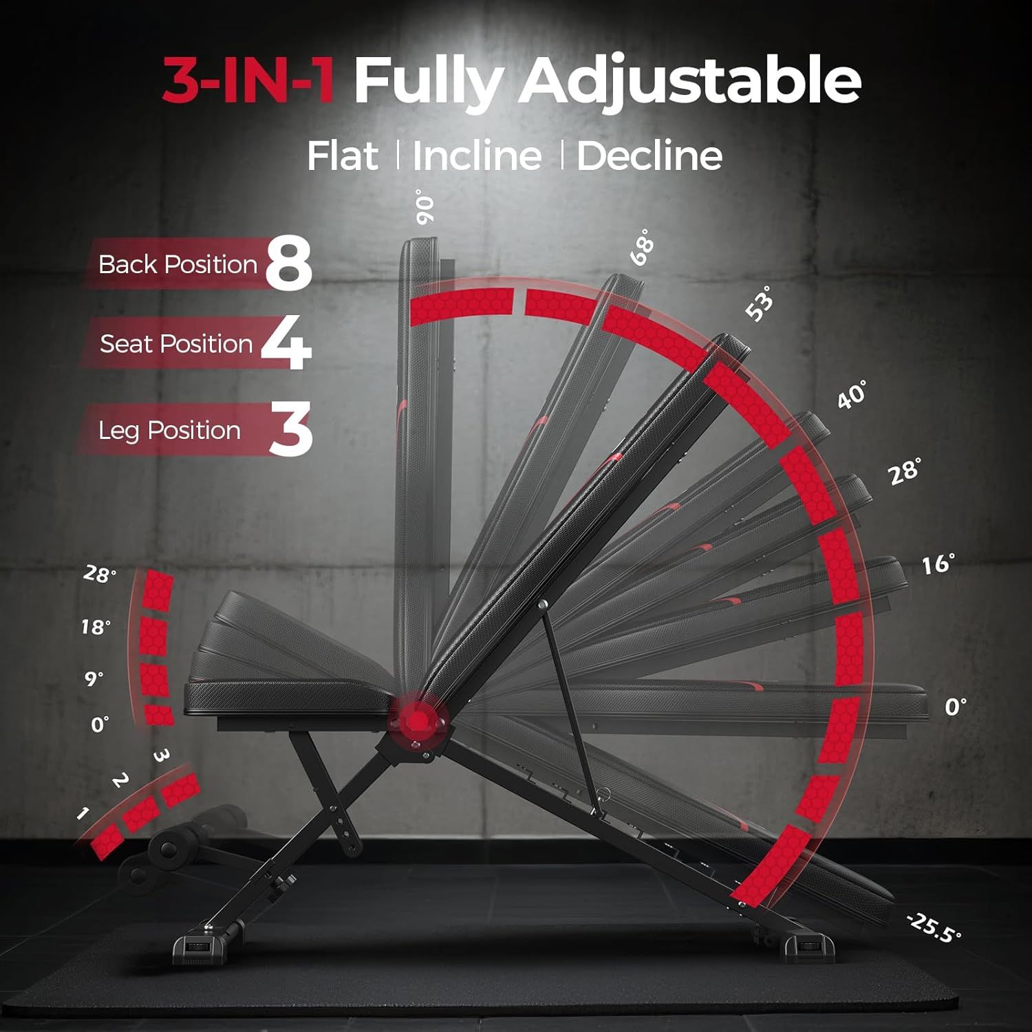 This image breaks down the adjustable workout bench by highlighting its three independently adjustable components (back, seat, and leg positions) with specific angle measurements and position…