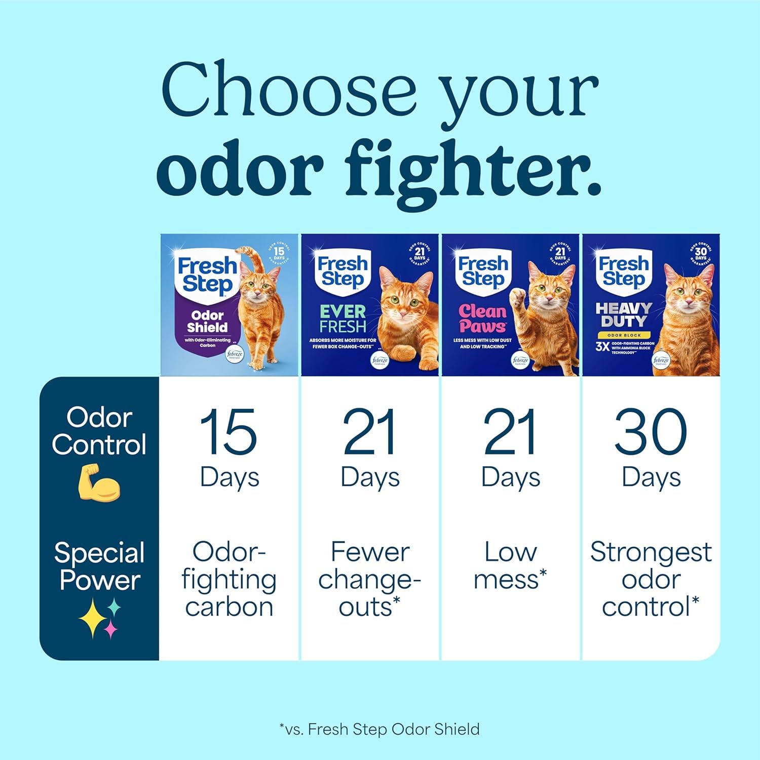 Helps shoppers compare and choose between four Fresh Step cat litter variants by showing odor control duration and special features of each product option.
