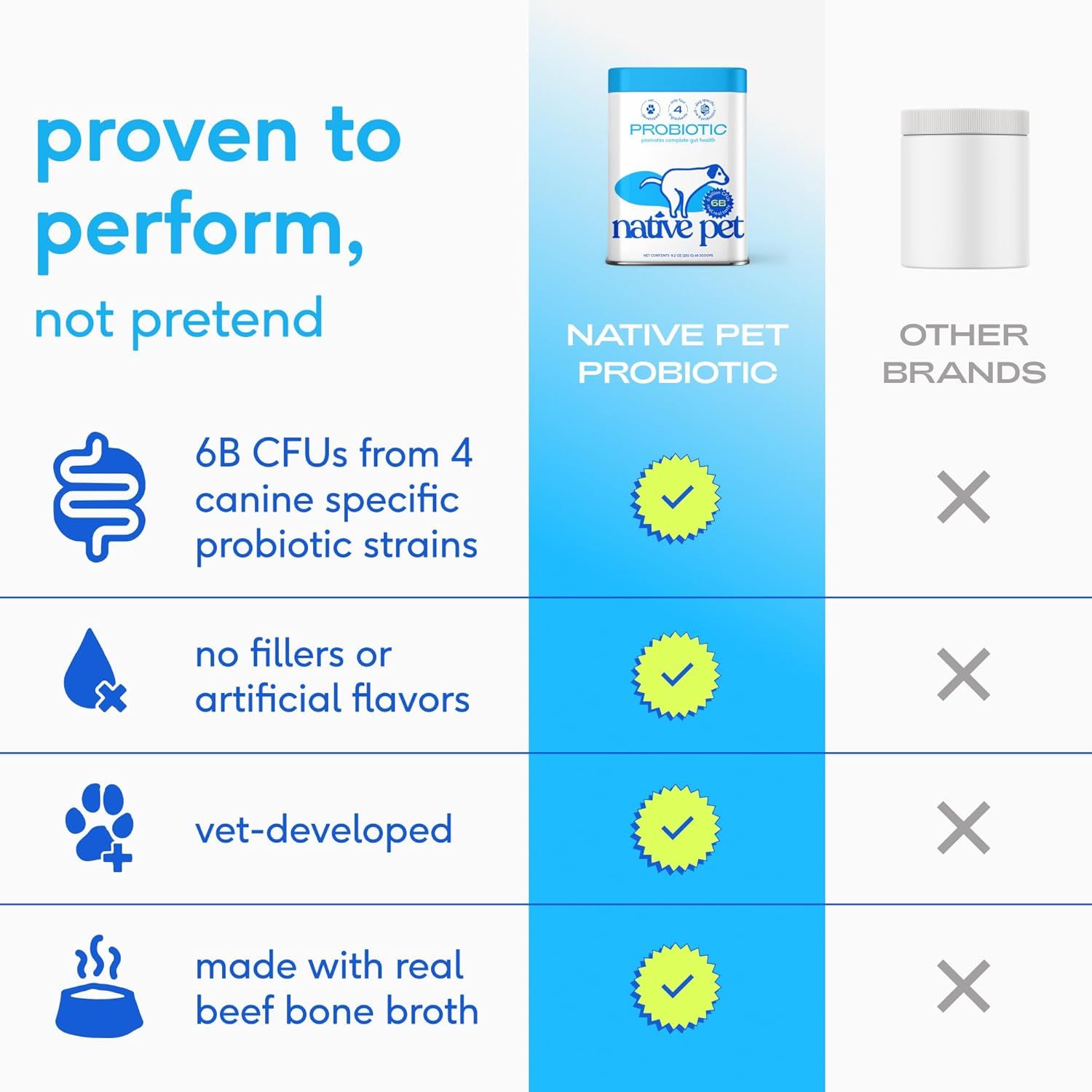Demonstrates the superiority of Native Pet Probiotic over other brands by highlighting four key differentiators: specialized probiotic strains, clean ingredients, veterinary development, and premium…