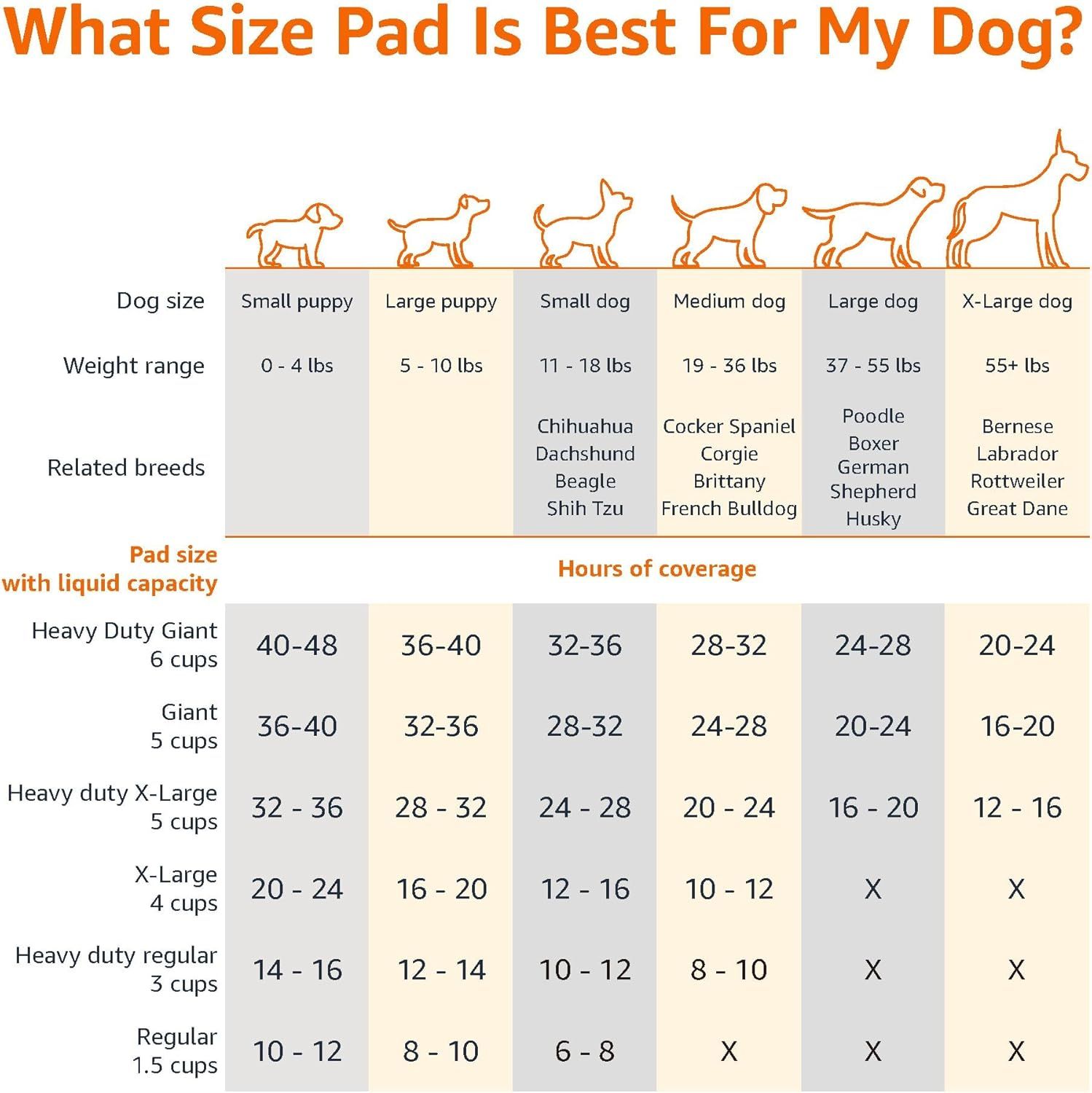 Helps shoppers choose the correct pad size for their dog by showing the brand's full product lineup with weight ranges, breed examples, and liquid capacity coverage hours for each size option.