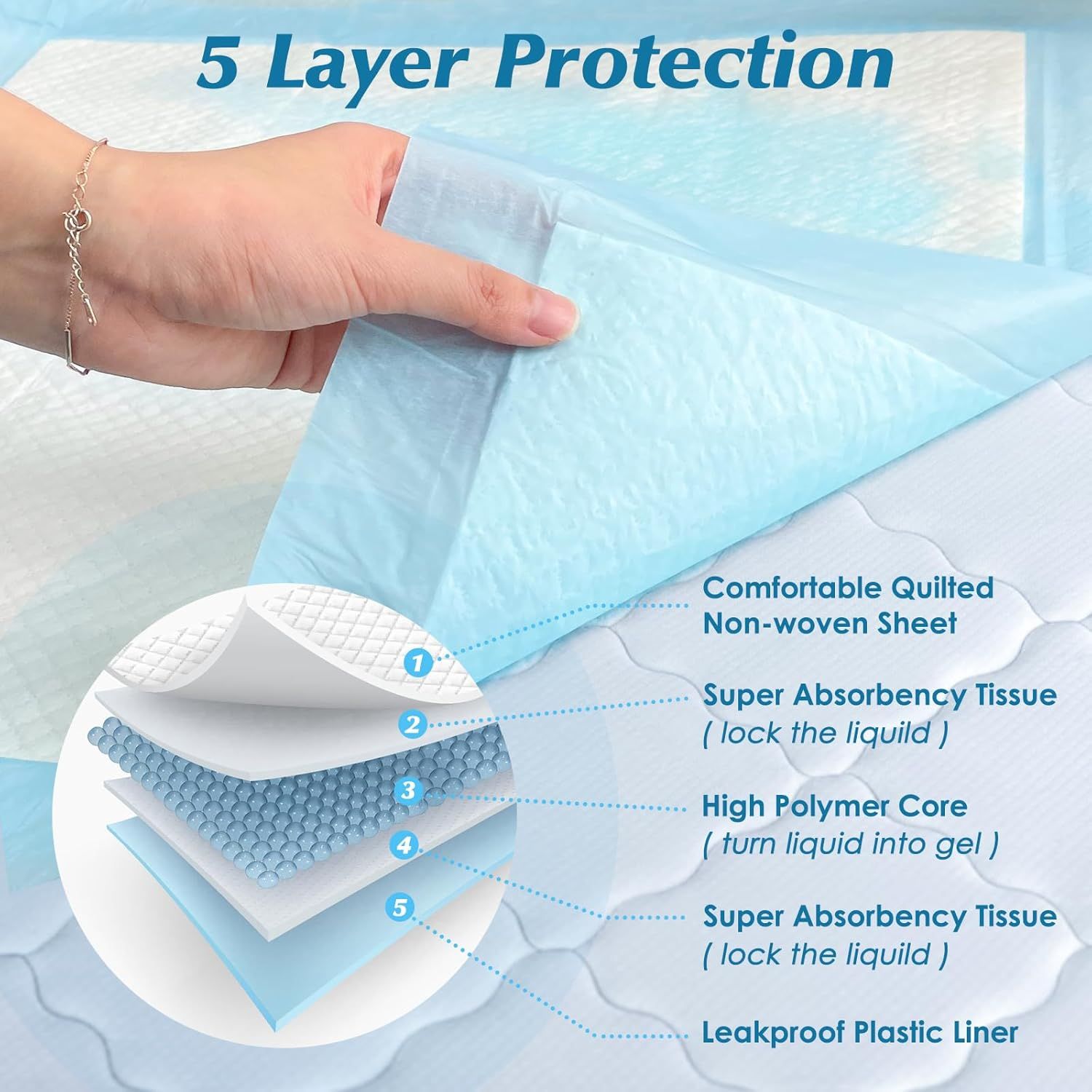 This image breaks down the product's multi-layer construction to show shoppers exactly how the pad is engineered for protection, absorbency, and leak prevention. Communicates multiple distinct…