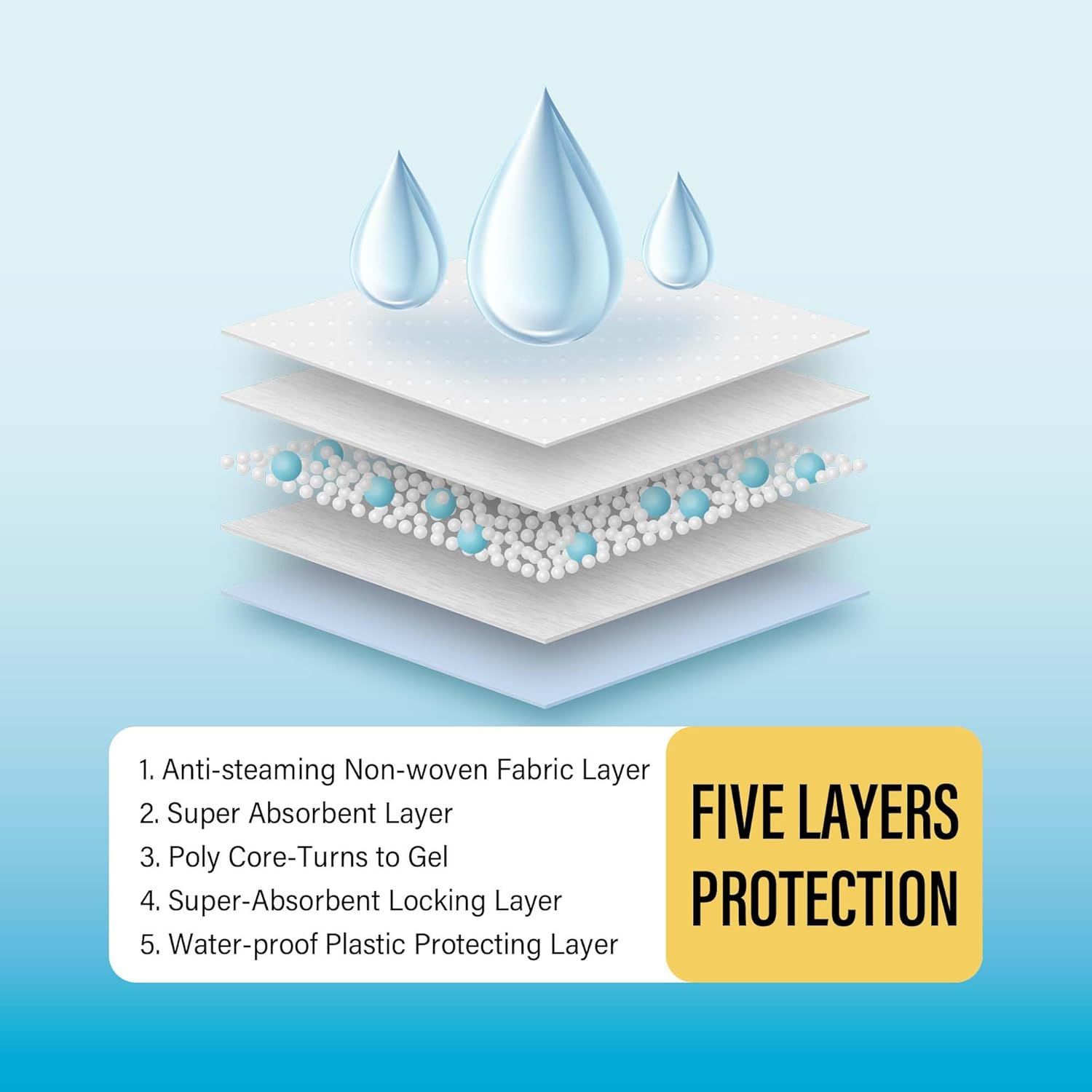 Breaks down the product's five-layer structure to show shoppers the technical construction and how each layer contributes to protection and absorbency.