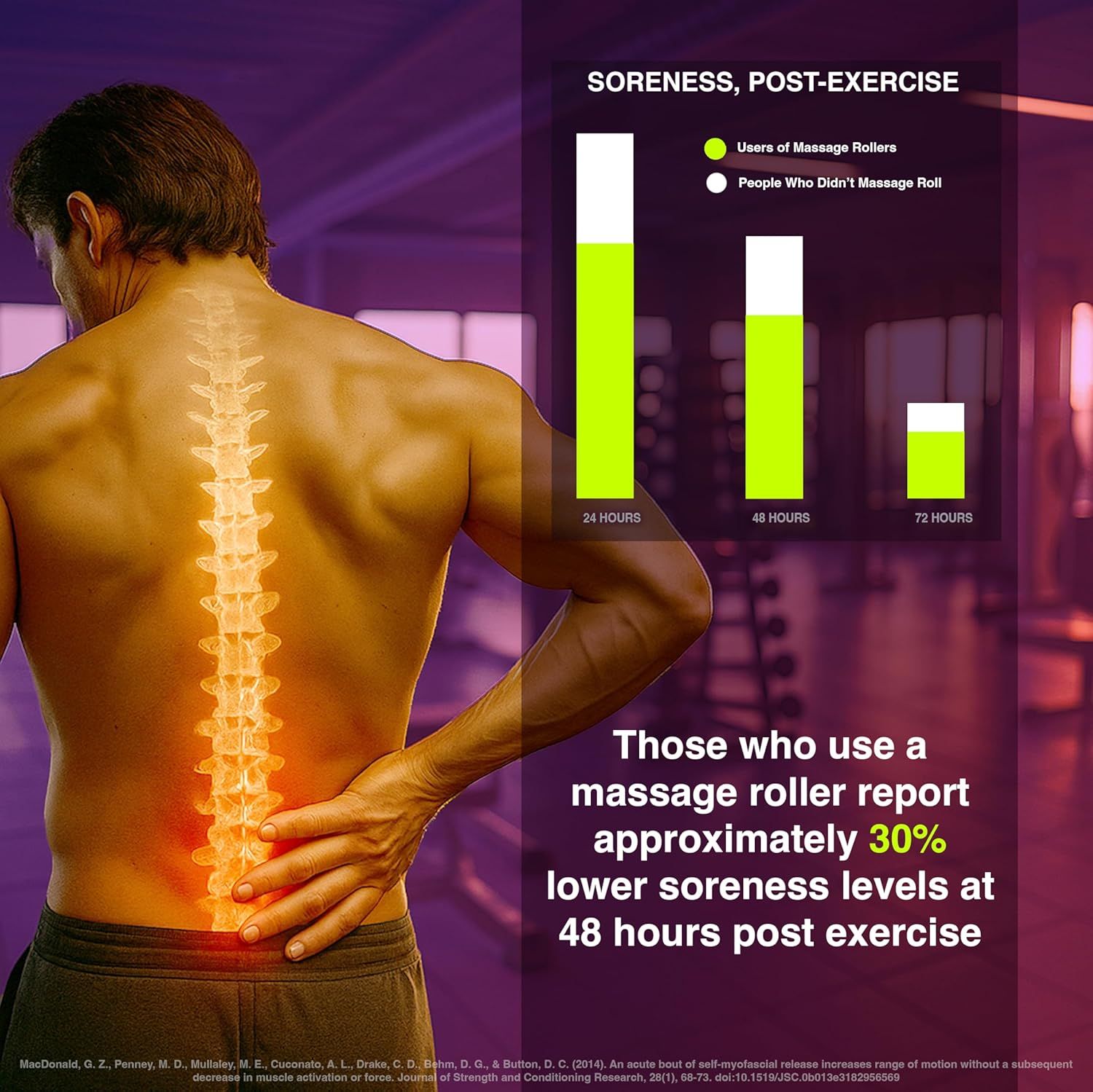 Communicates a quantifiable performance benefit showing that massage roller users experience 30% less post-exercise soreness at 48 hours compared to non-users, backed by a bar chart visualization.…