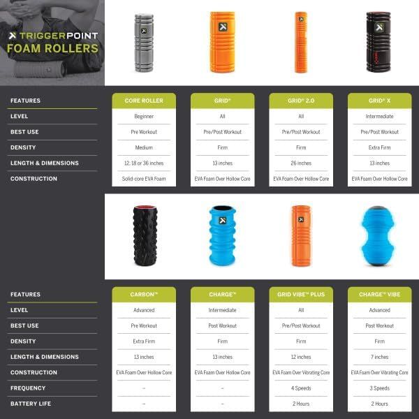 Helps shoppers compare and choose between different TriggerPoint foam roller models by displaying the full product lineup with detailed specifications for each variant.