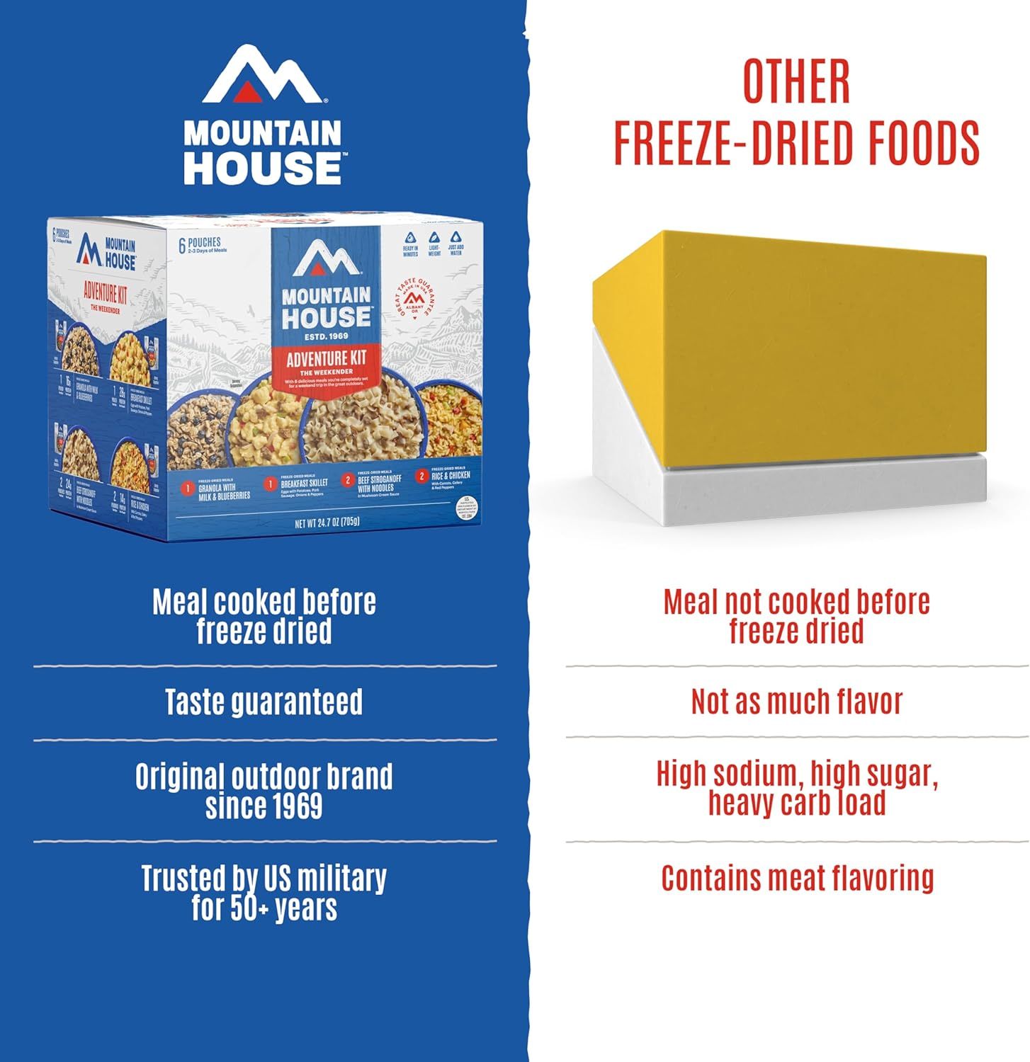 This image compares Mountain House freeze-dried meals with generic competitors, highlighting that Mountain House meals are pre-cooked before freeze-drying for better taste, while competitors' meals…