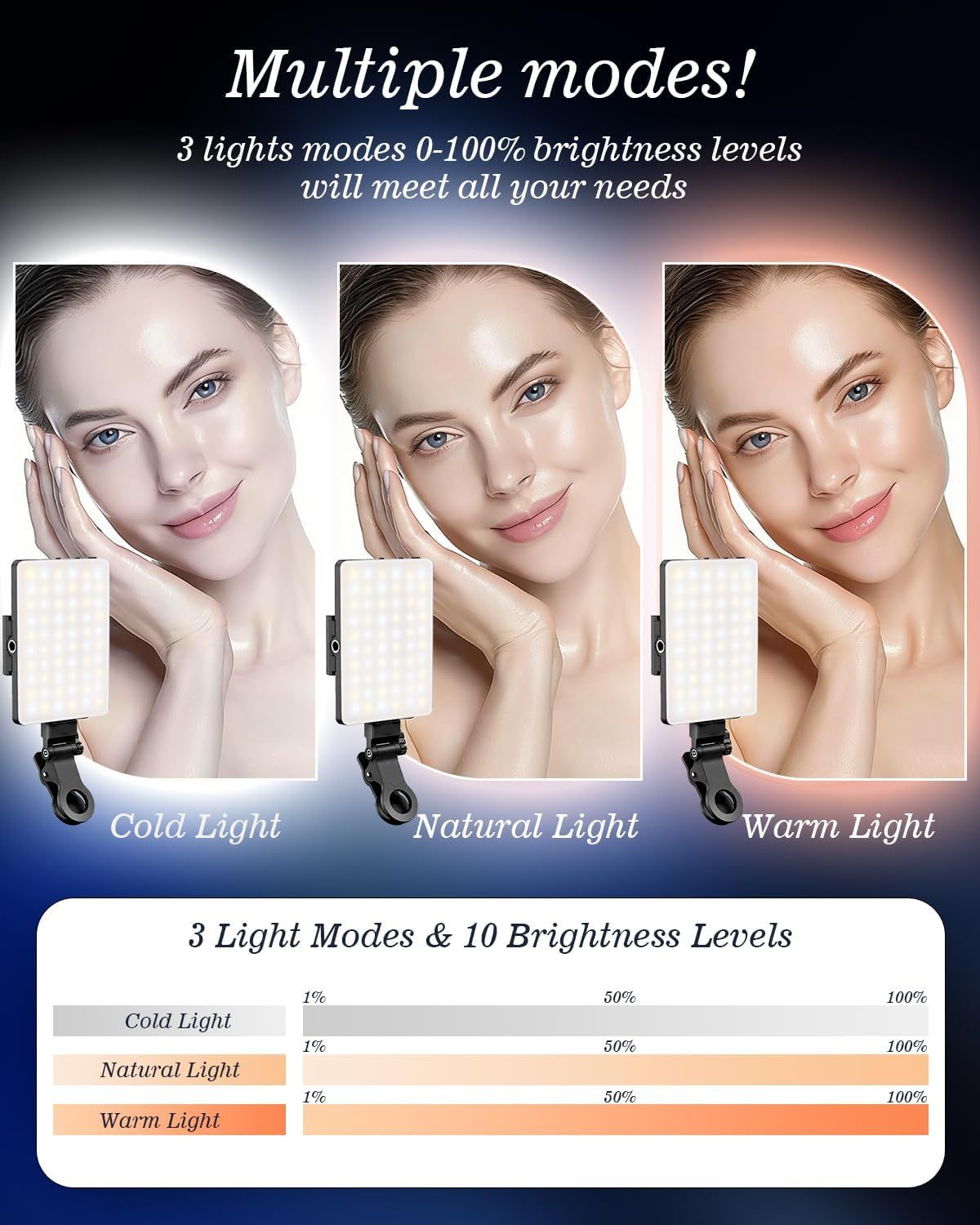 Demonstrates the product's versatility by showcasing three distinct lighting modes with adjustable brightness, reassuring shoppers they can customize lighting for different needs and preferences.