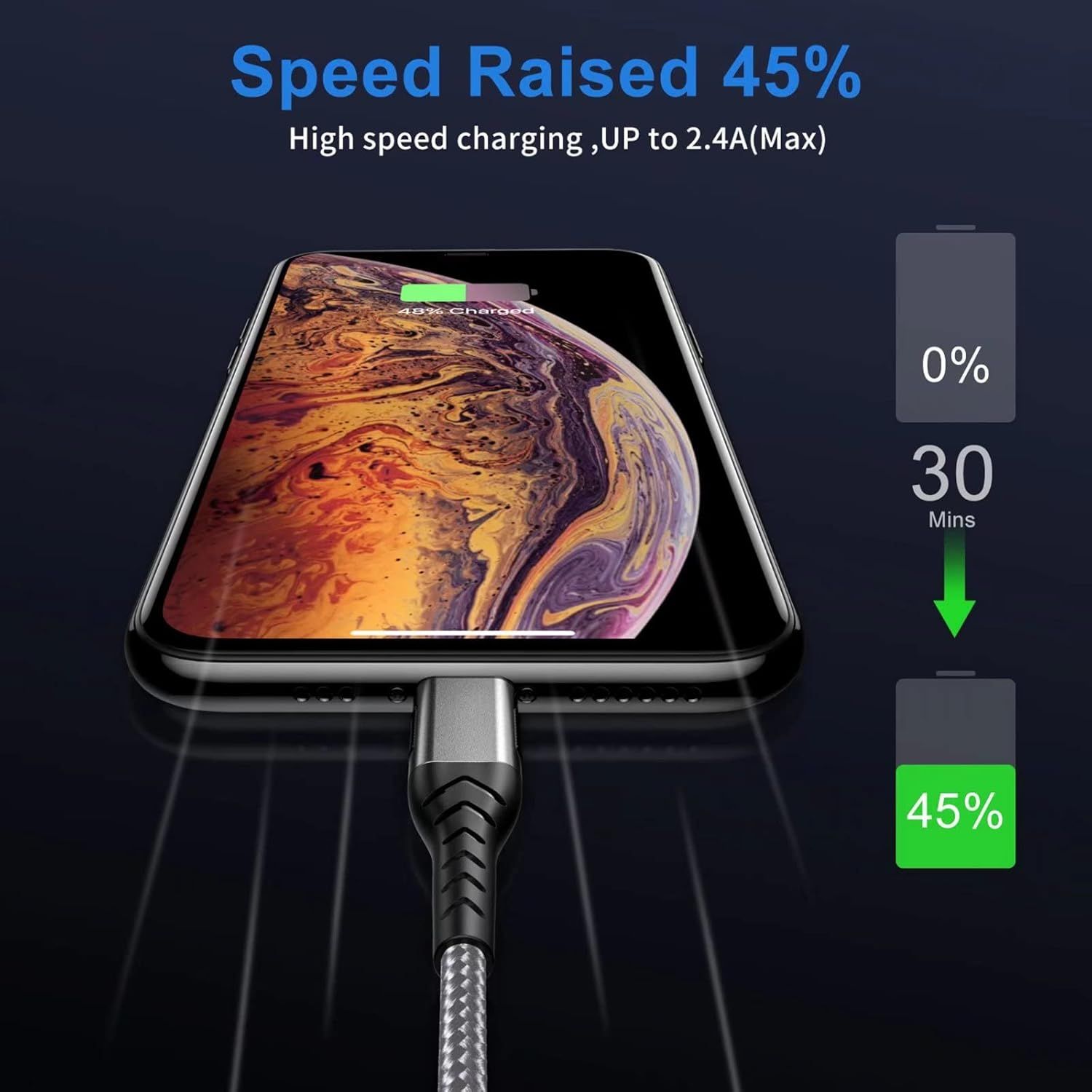 Communicates the quantifiable charging performance improvement (45% speed increase) and fast charging capability to reassure shoppers that this cable delivers significantly faster charging than…