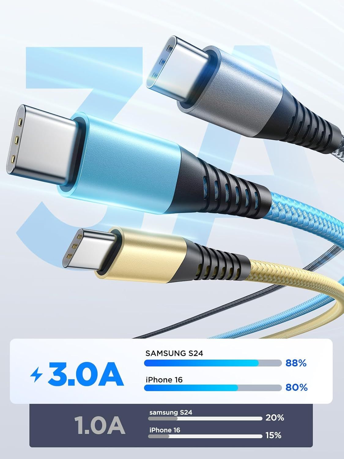 Communicates the cable's fast charging capability (3.0A) and demonstrates superior charging efficiency compared to standard 1.0A charging, showing specific percentage gains for Samsung S24 and…
