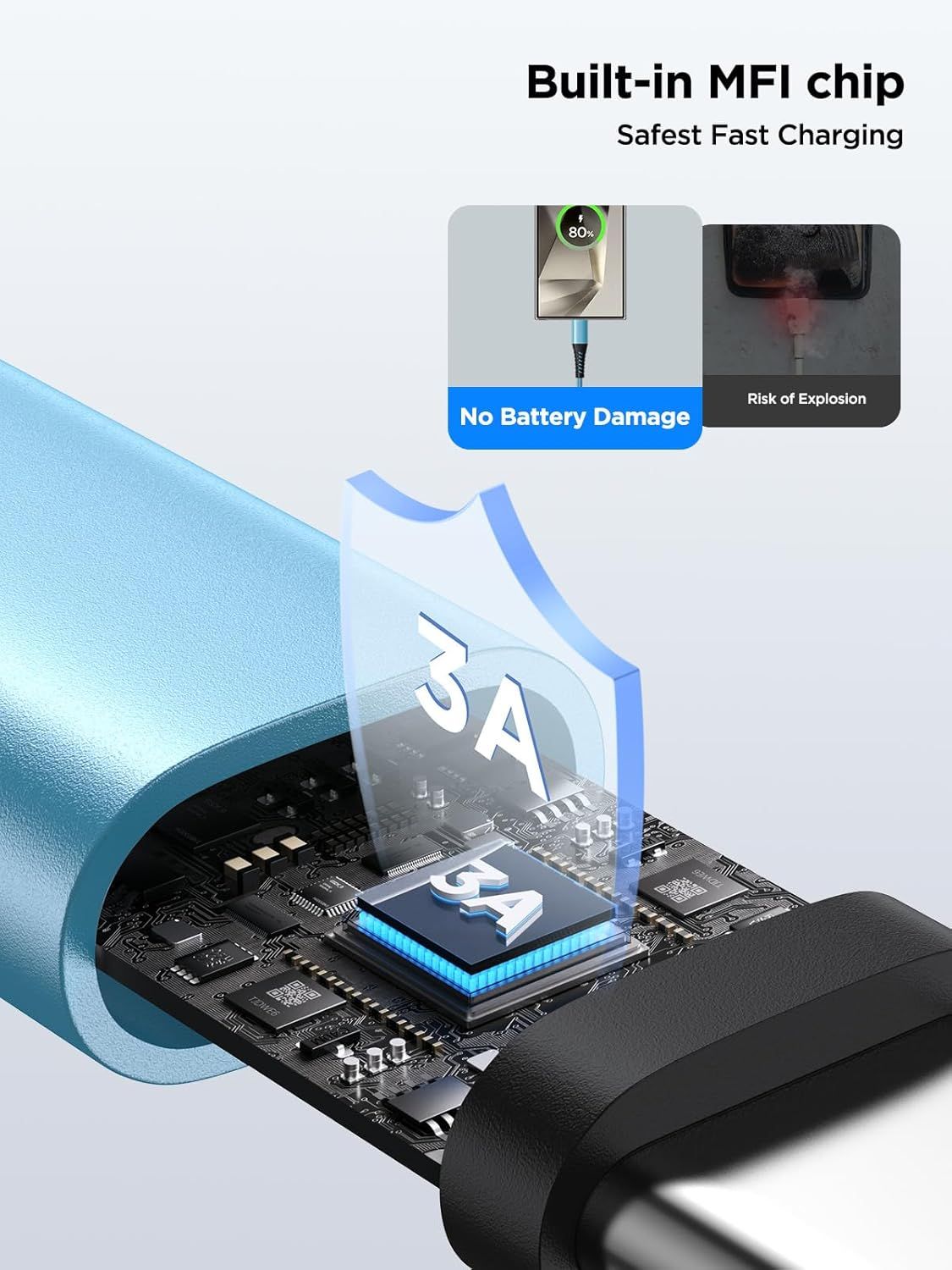 Communicates that the product has a built-in MFI chip that ensures safe fast charging and prevents battery damage or explosion risk, providing safety reassurance to shoppers. Highlights the core…