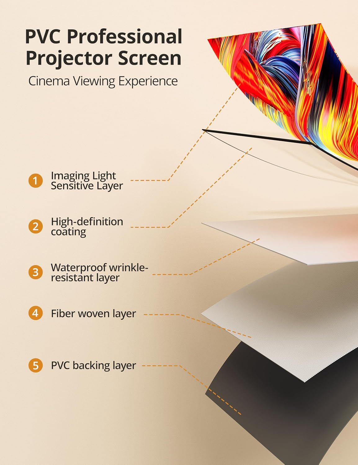 This image breaks down the projector screen's multi-layer construction to educate shoppers on the technical composition and quality of materials, reassuring them of the product's professional-grade…