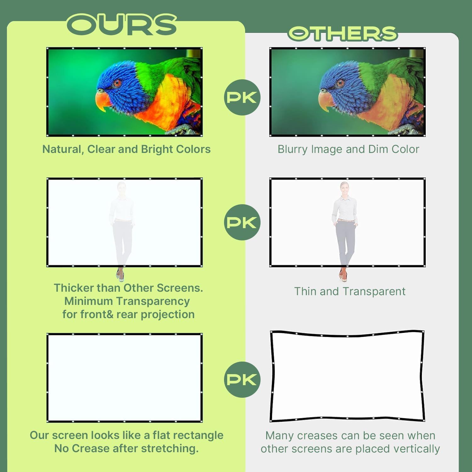 Demonstrates the superiority of this projector screen over competing products by showing clearer colors, thicker material with minimal transparency, and no creasing after stretching.