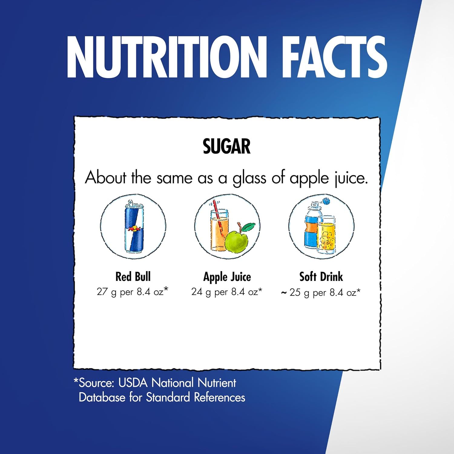 Communicates that the product contains about the same amount of sugar as common beverages like apple juice, providing nutritional context and transparency to shoppers. Compares the product's sugar…