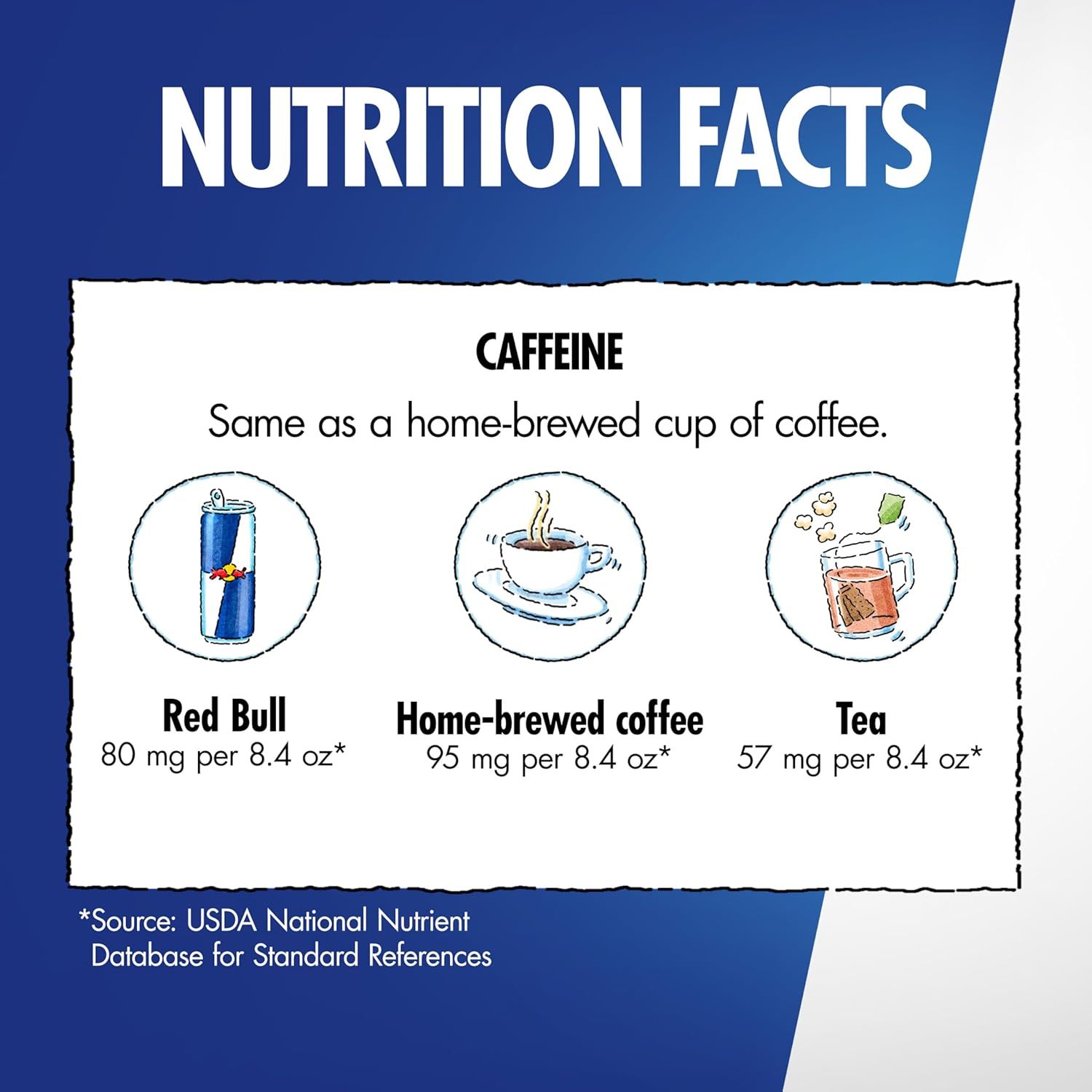 Demonstrates that the product contains comparable caffeine to home-brewed coffee, positioning it as a legitimate energy source against common beverage alternatives. Communicates the specific…
