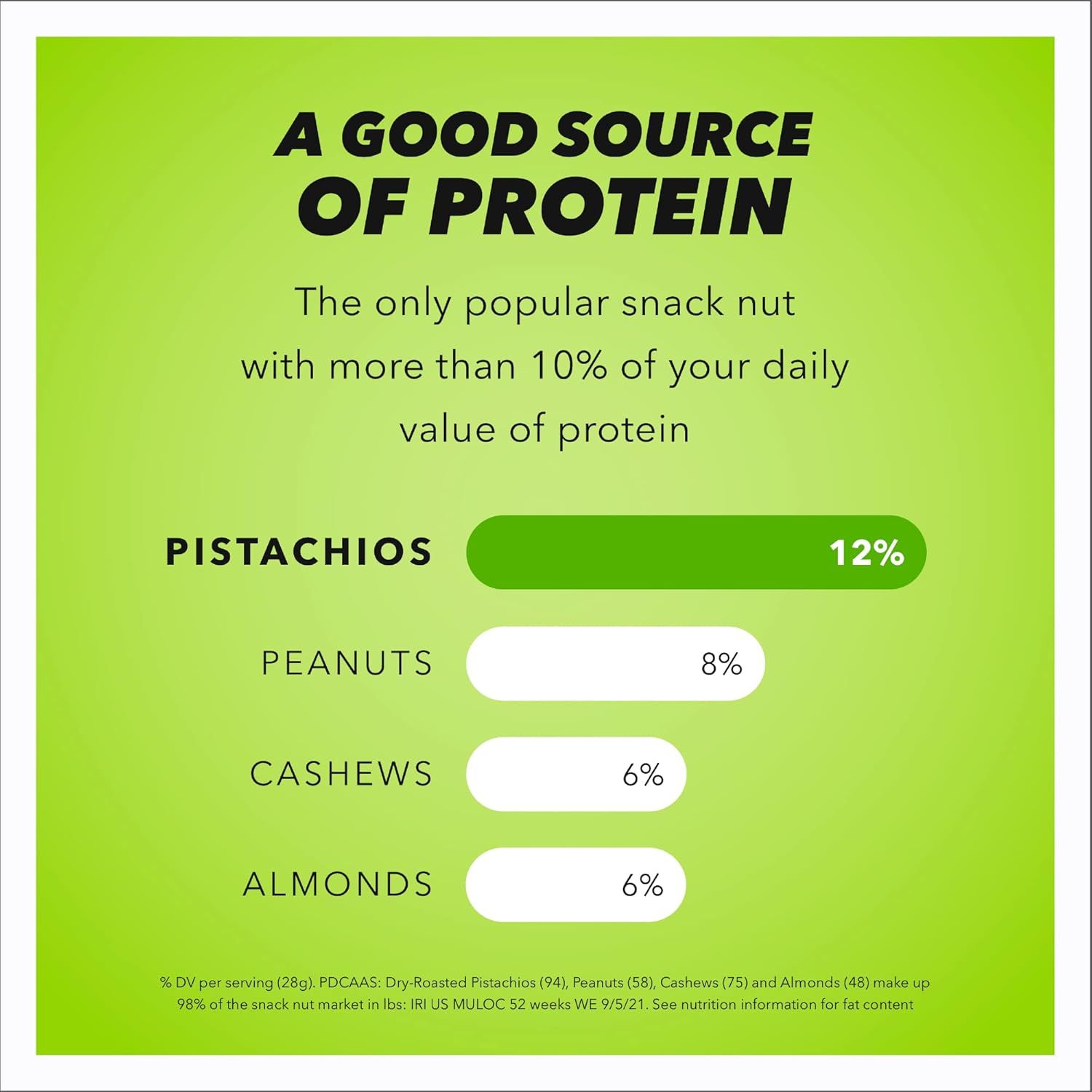 Demonstrates that pistachios contain more protein (12%) than competing snack nuts like peanuts, cashews, and almonds, positioning pistachios as the superior choice for protein-conscious shoppers.…