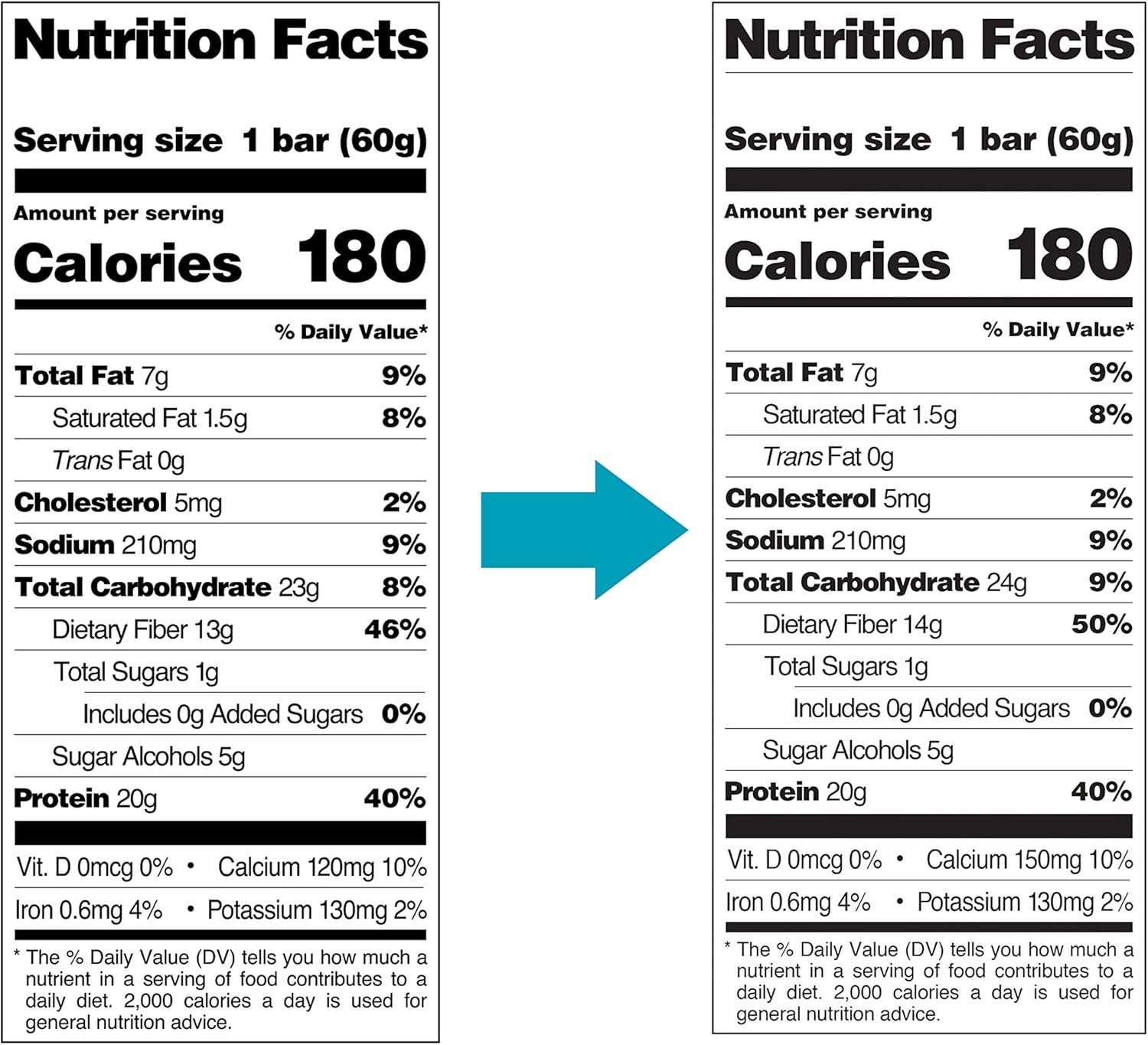 Demonstrates a product reformulation or improvement by showing the nutritional changes side-by-side, highlighting increased dietary fiber and calcium to reassure shoppers of enhanced nutritional…