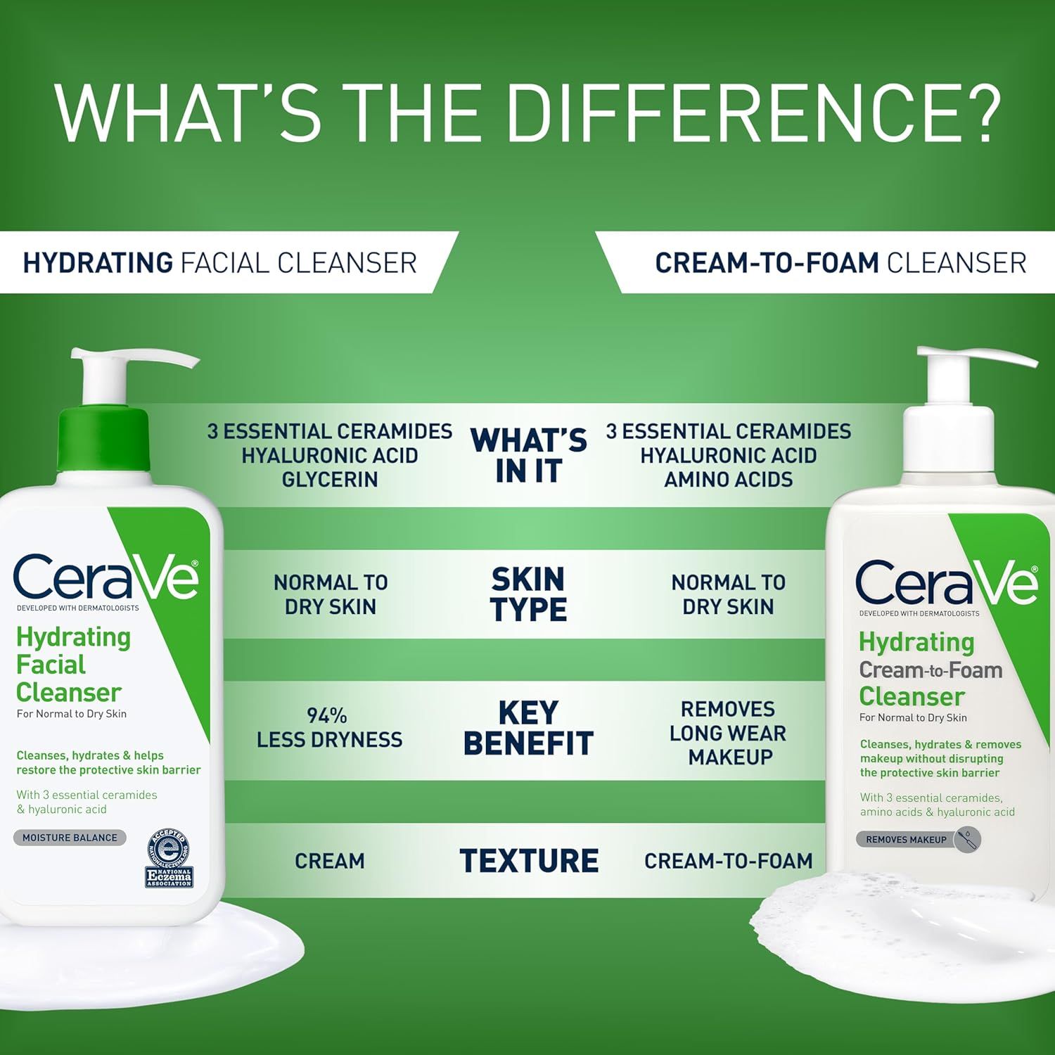 Compares two CeraVe cleanser variants side-by-side to help shoppers understand the differences in ingredients, key benefits, and texture between the Hydrating Facial Cleanser and Cream-to-Foam…
