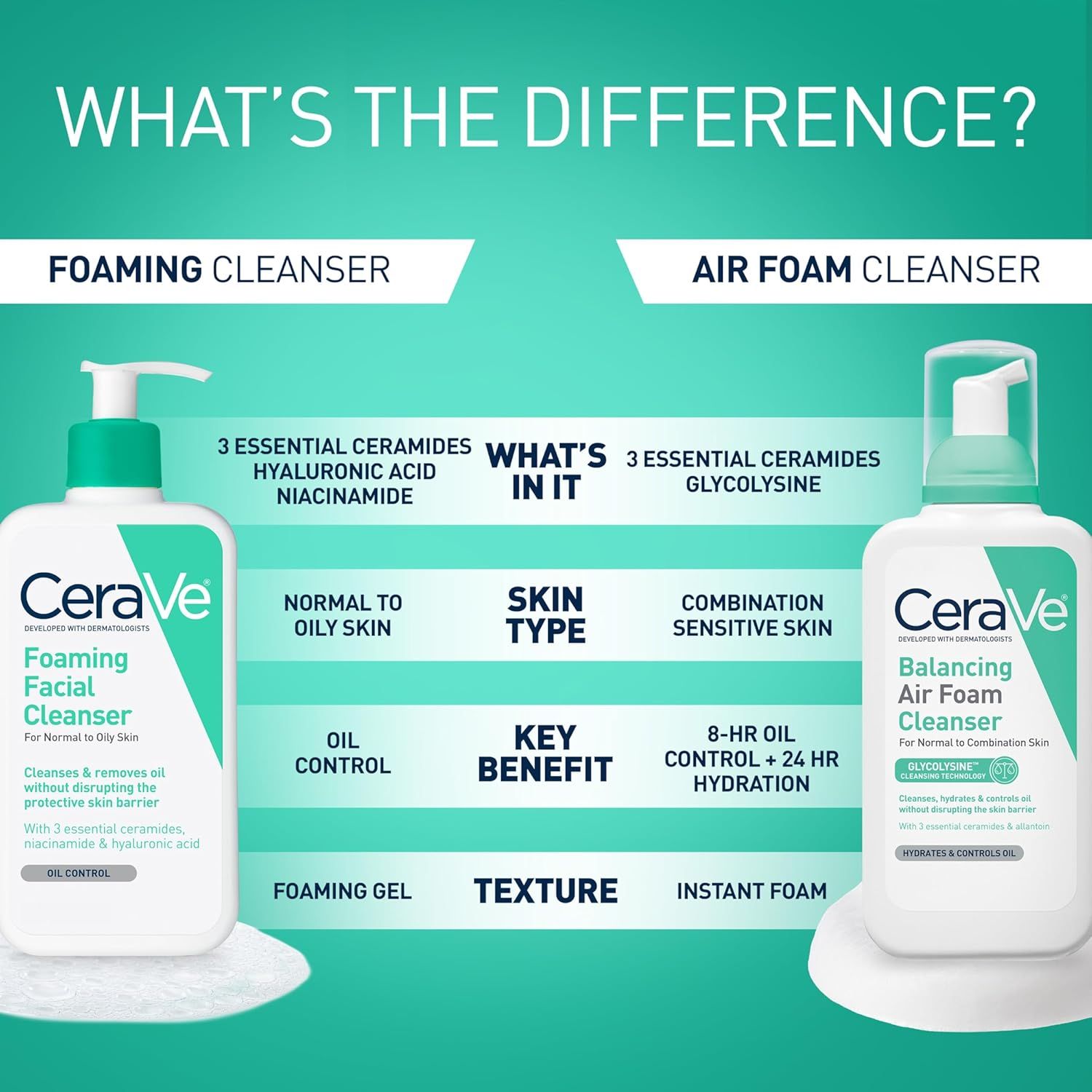 This image compares two CeraVe cleanser variants side-by-side to help shoppers understand the differences in ingredients, skin type suitability, benefits, and texture between the Foaming Cleanser…