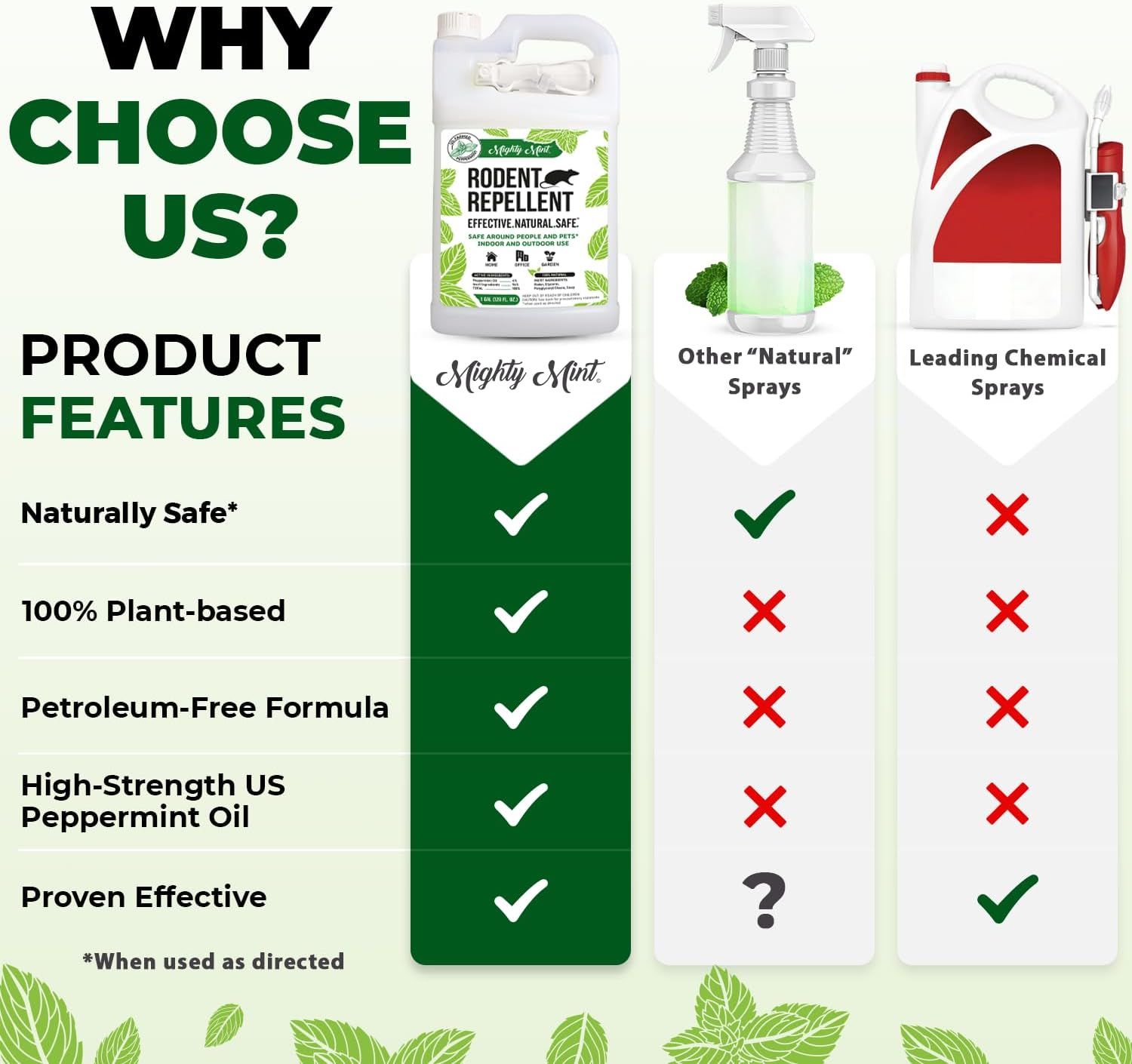 Demonstrates why Mighty Mint rodent repellent is superior to other natural sprays and chemical alternatives by highlighting its unique combination of safety, plant-based ingredients, and proven…