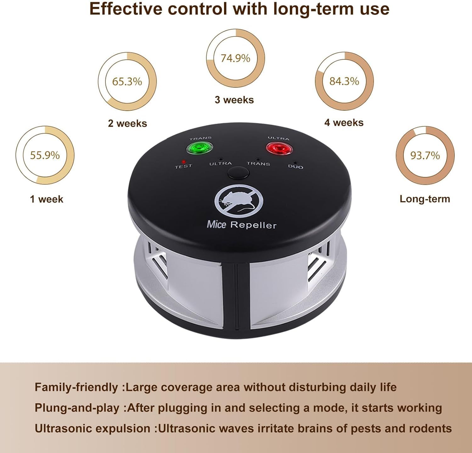 Demonstrates the product's increasing effectiveness over time with quantifiable performance data, showing that long-term use achieves 93.7% control to reassure shoppers of sustained results.…