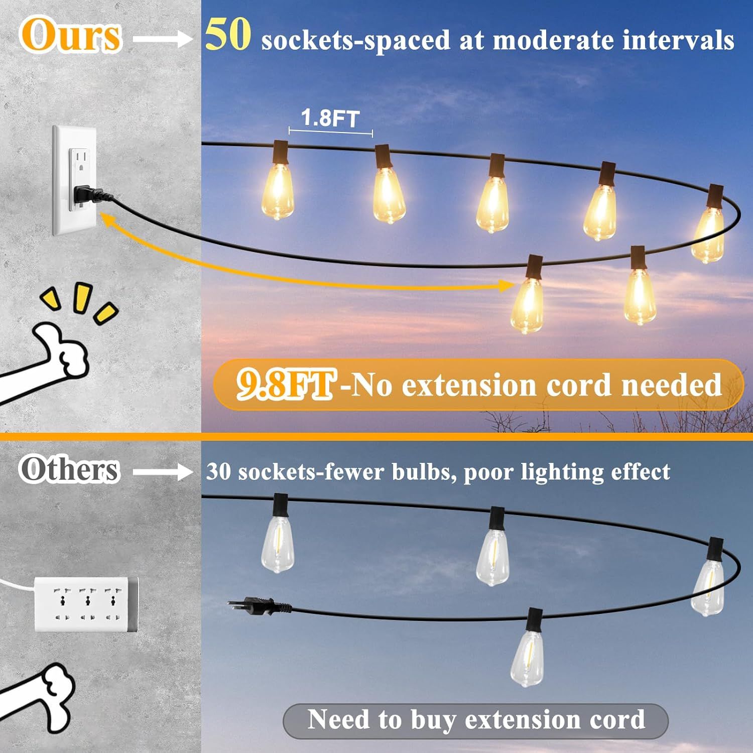 Demonstrates the product's superiority over competing string lights by showing it has 50 sockets with better spacing (1.8FT intervals) and a longer 9.8FT cord that eliminates the need for an…
