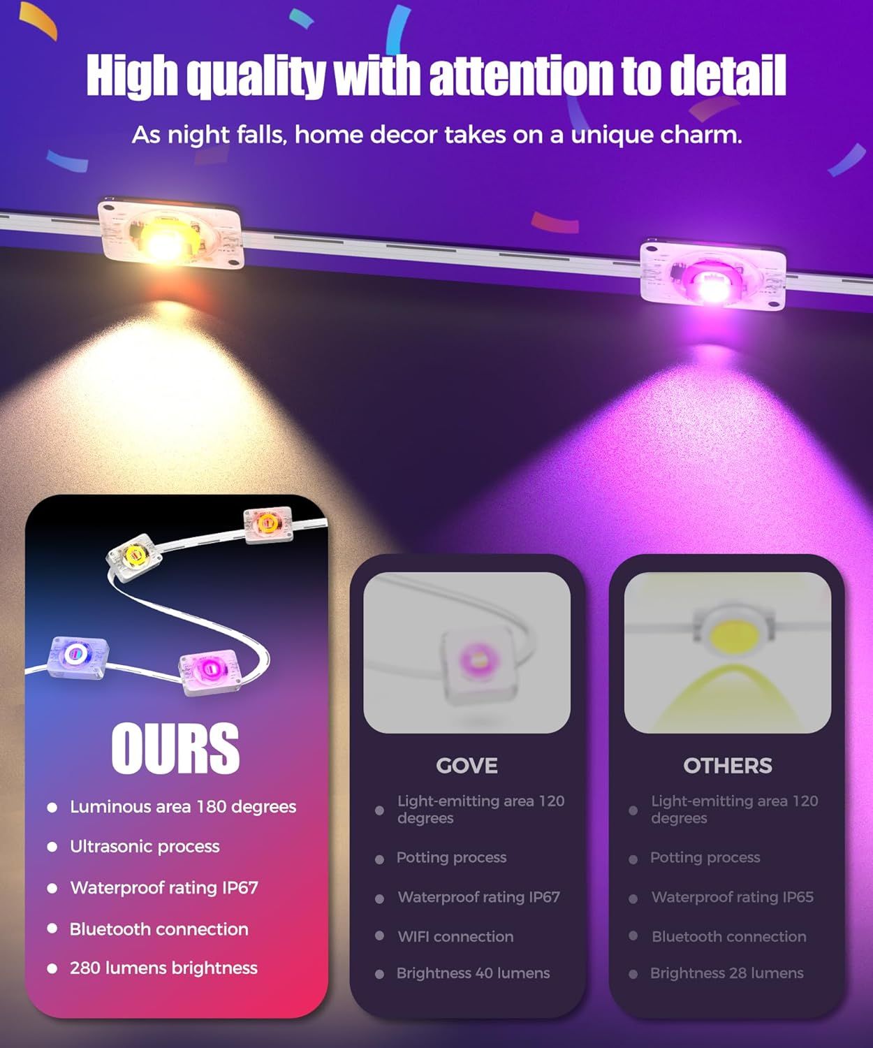 Demonstrates the product's superiority over competing products by highlighting better specifications including wider light coverage (180 vs 120 degrees), higher brightness (280 vs 40/28 lumens),…