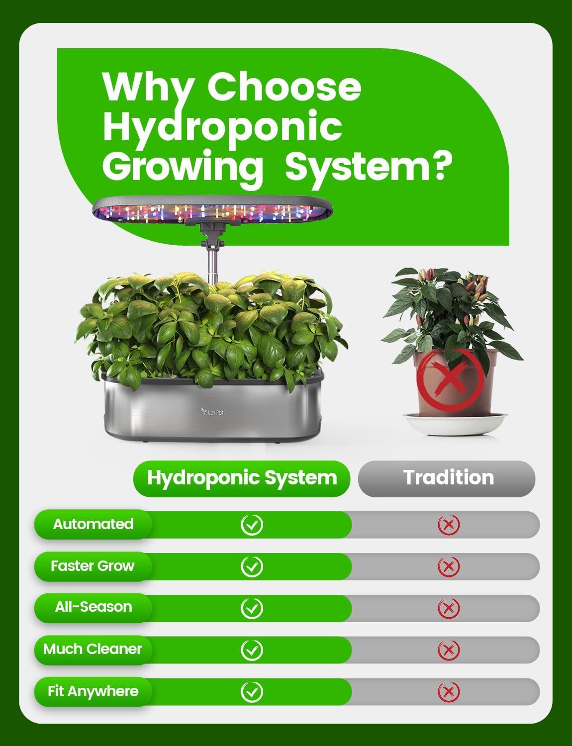 Demonstrates why the hydroponic growing system is superior to traditional plant growing methods by showing five key advantages in a side-by-side comparison format.