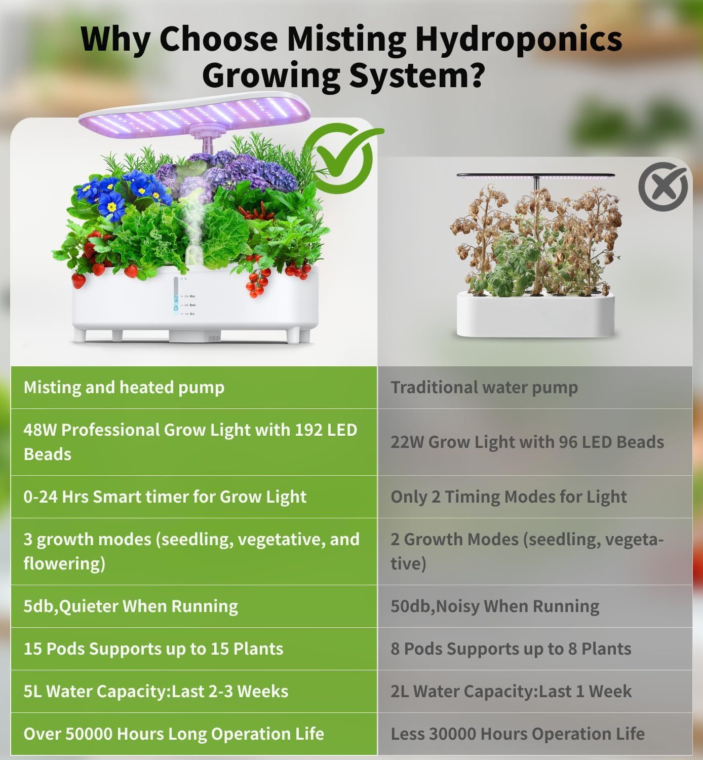This image demonstrates the superiority of the Misting Hydroponics Growing System over a traditional water pump system by comparing multiple features side-by-side, reassuring shoppers that this…