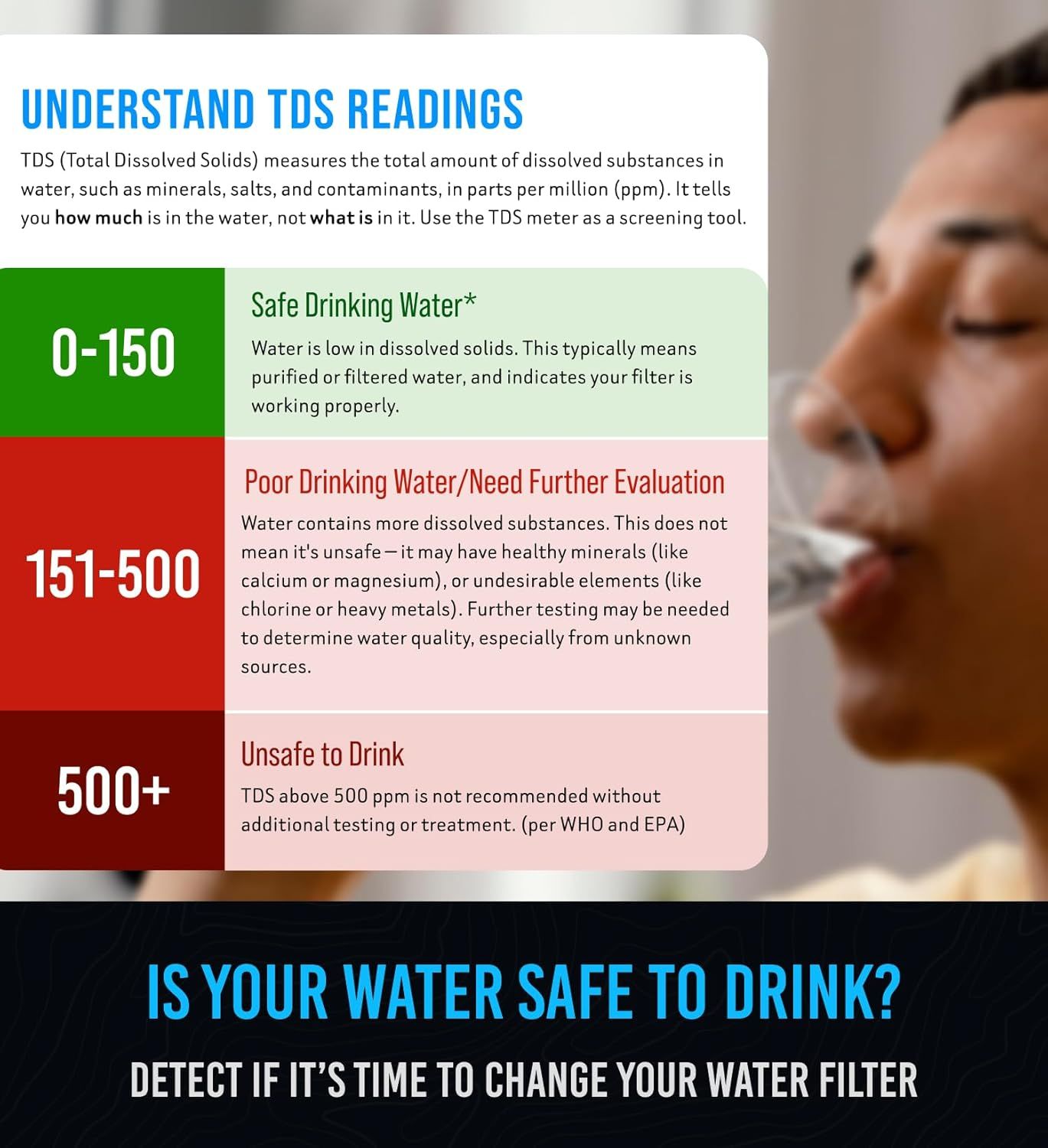 Educates shoppers on how to interpret TDS meter readings to determine water safety and filter effectiveness, providing clear guidance on what different measurement ranges mean.