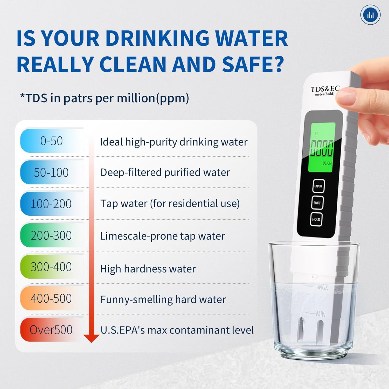 Educates shoppers on water quality metrics (TDS levels) to demonstrate the need for and effectiveness of the water testing device shown, positioning it as essential for ensuring safe drinking water.…