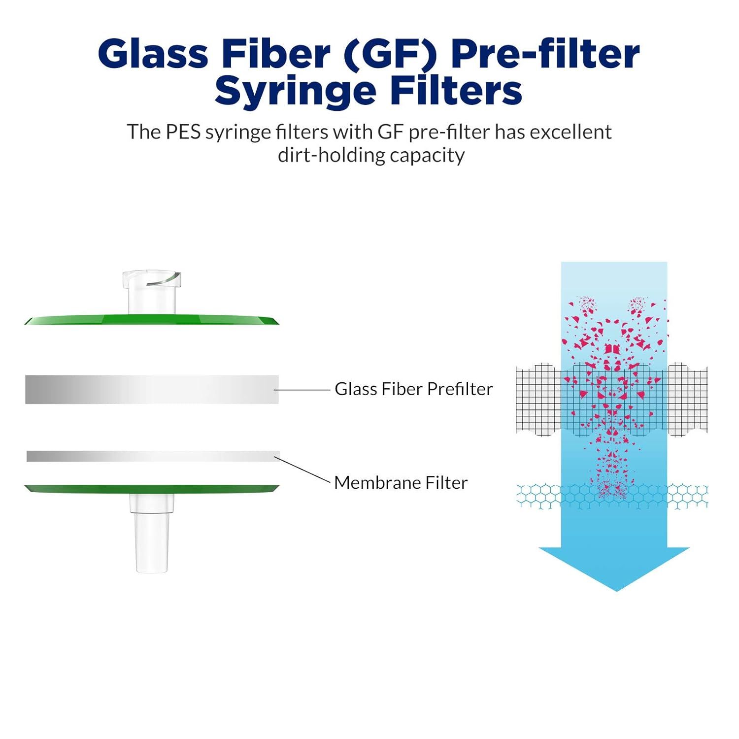 Explains the physical structure and components of the syringe filter system, showing how the glass fiber pre-filter and membrane filter work together to provide excellent dirt-holding capacity.