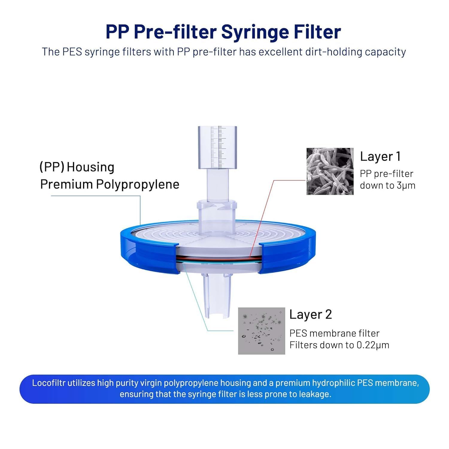 This image breaks down the syringe filter's physical components and filtration layers to help shoppers understand the product's construction and how each part contributes to its dirt-holding…