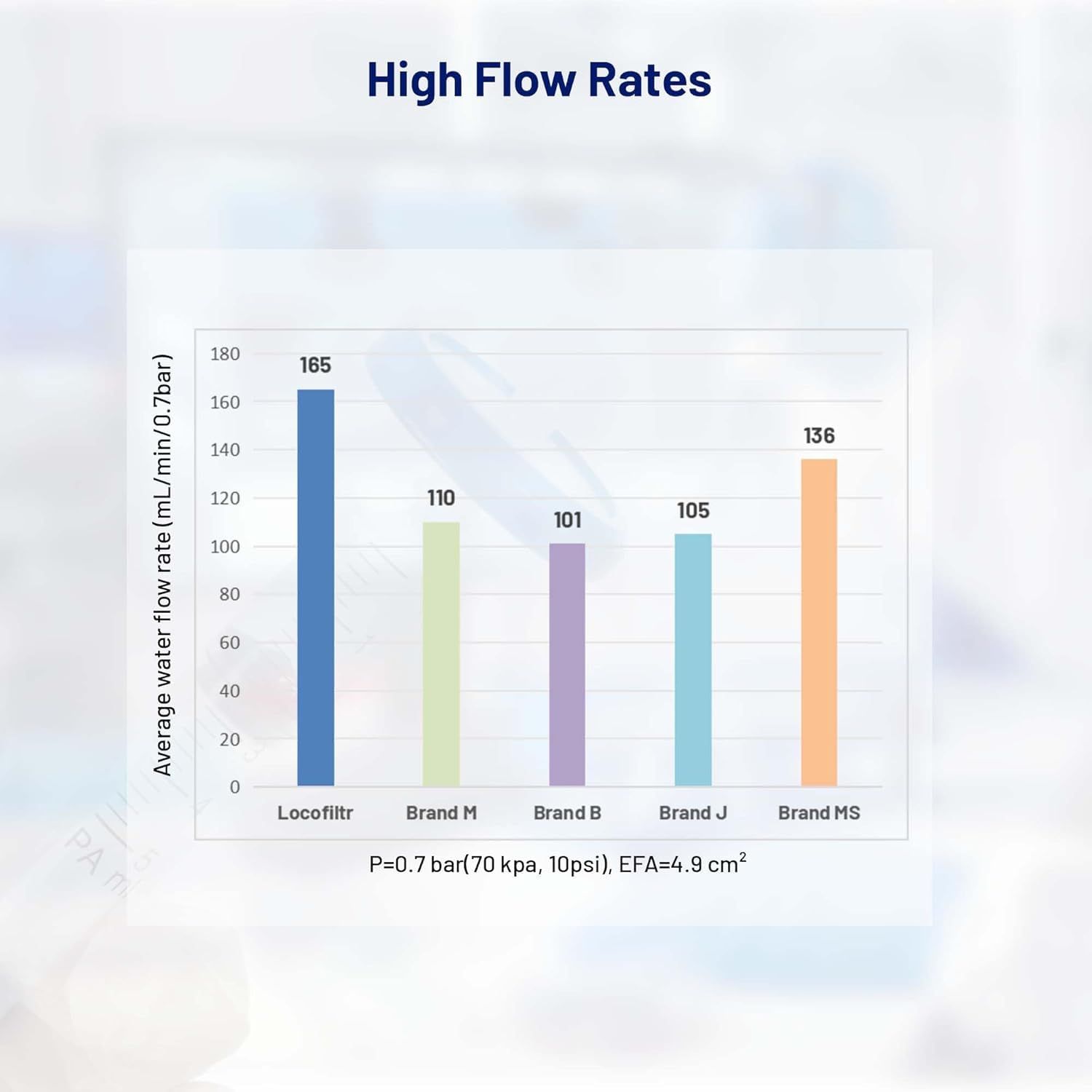 Demonstrates that Locofiltr has a superior water flow rate (165 mL/min) compared to competing brands, reassuring shoppers of better performance and efficiency. Highlights the quantifiable…