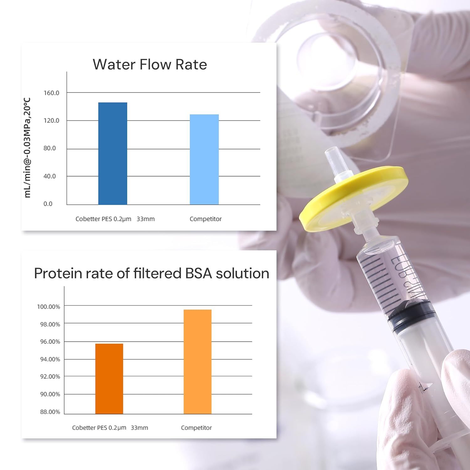 Demonstrates the product's superior performance versus a competitor by showing higher water flow rate and better protein filtration rate, reassuring shoppers of its technical superiority. Highlights…