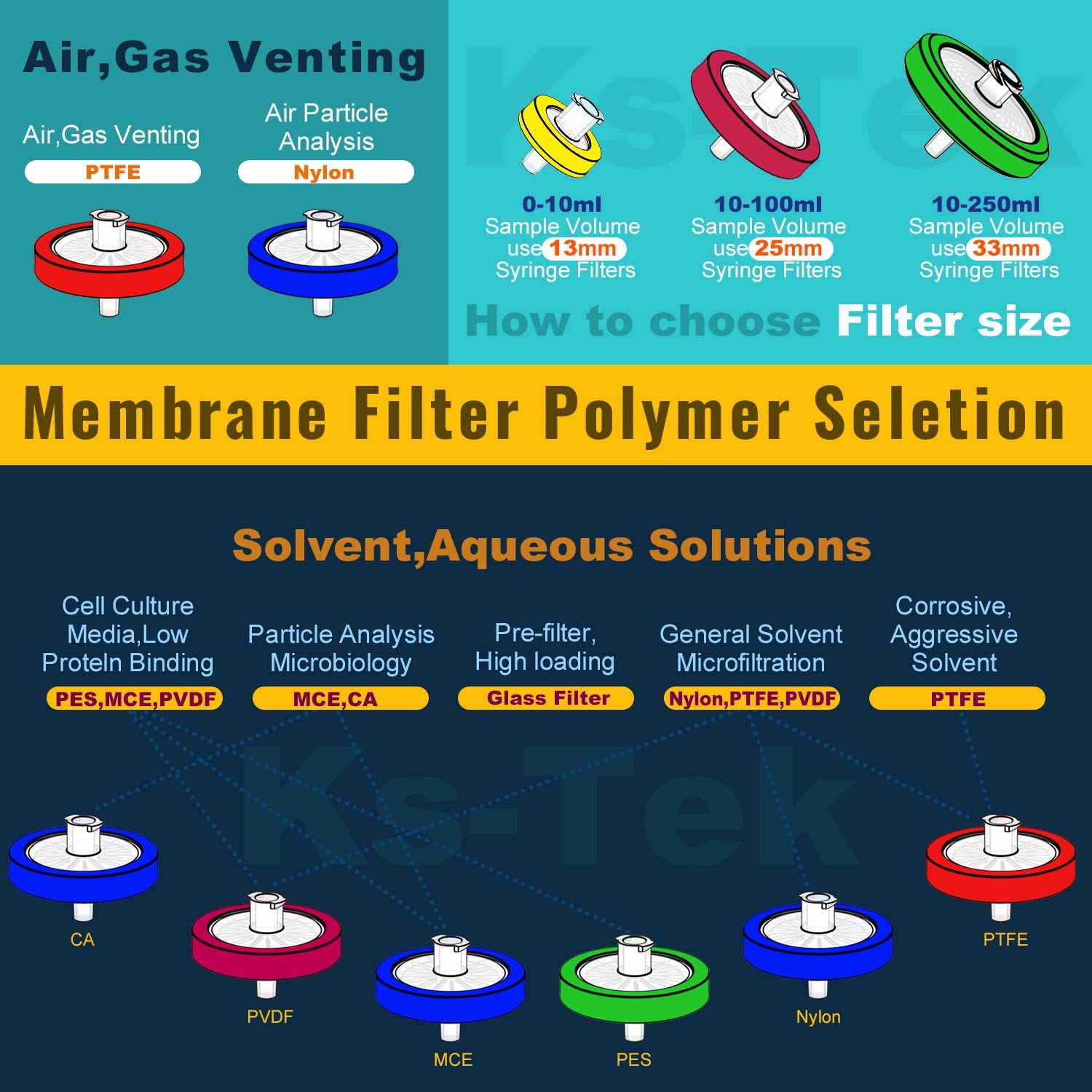 This image helps shoppers understand the brand's complete membrane filter product line, showing different filter sizes, polymer types, and application-specific options to guide selection based on…